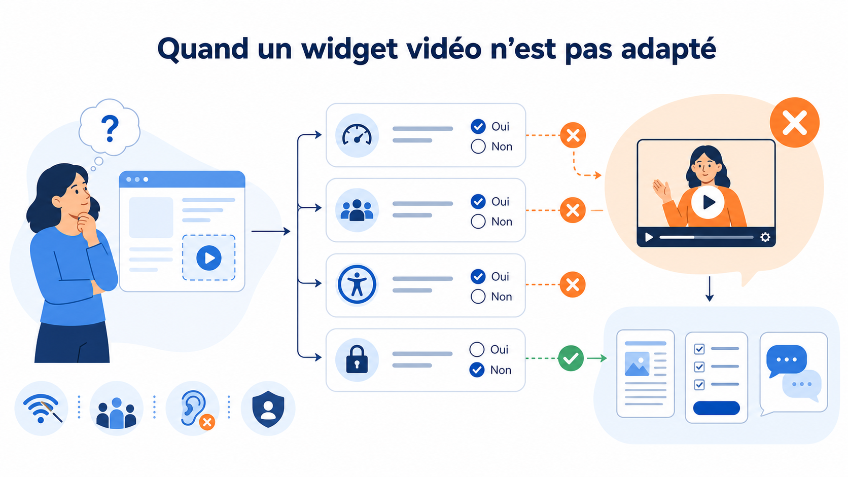 Illustration des cas où un widget vidéo n'est pas adapté