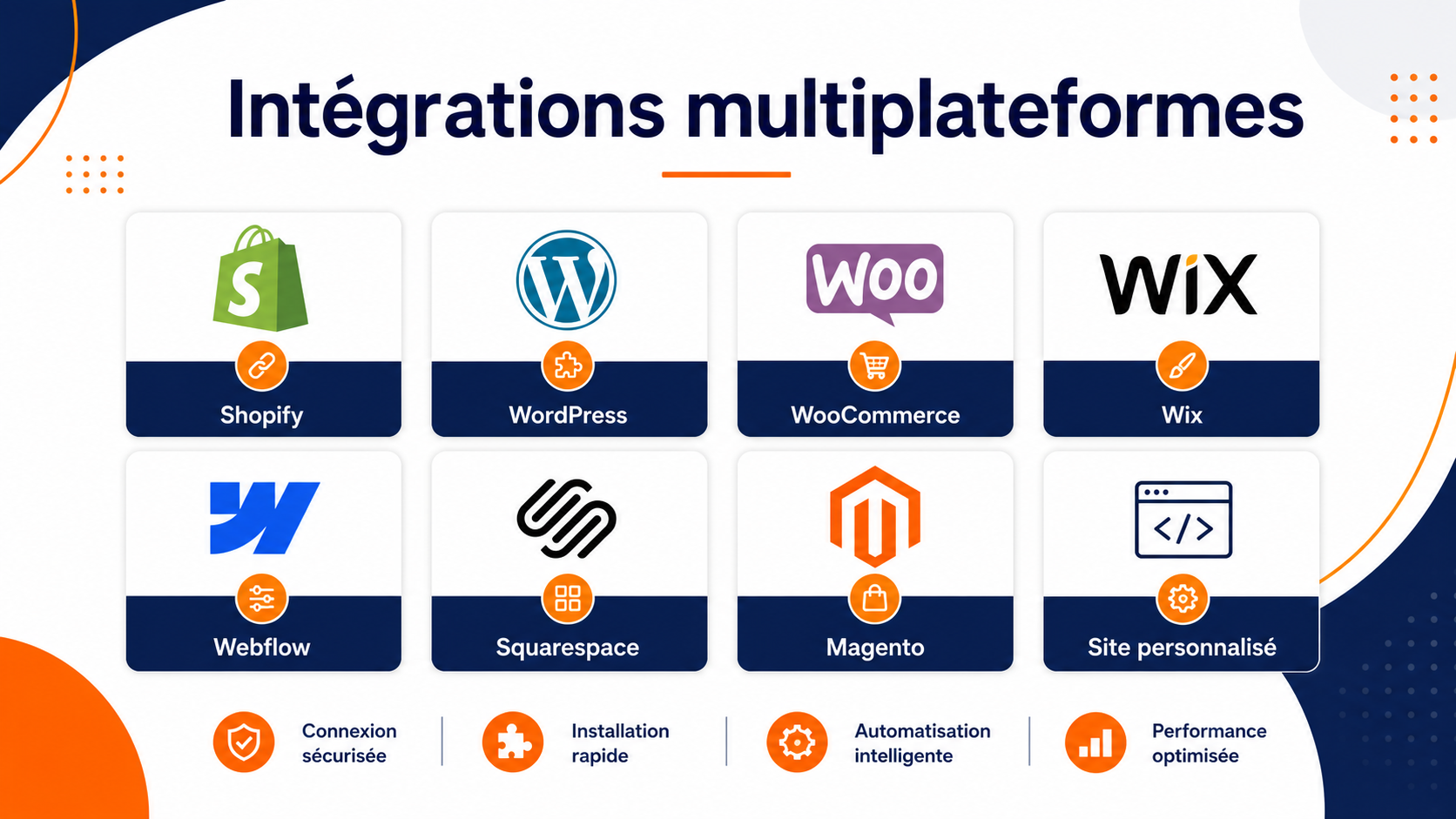 Grille des intégrations CompleteGreet avec WordPress, Shopify, WooCommerce, Wix, Webflow, Squarespace, Magento et HTML personnalisé.