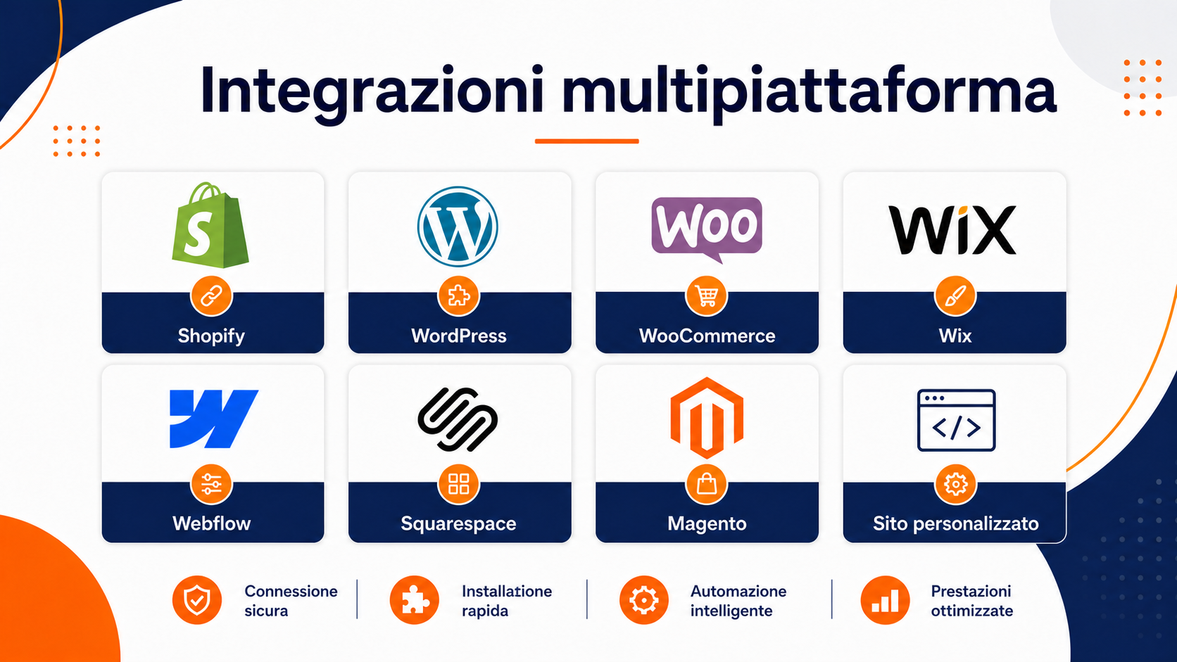Griglia delle integrazioni CompleteGreet con WordPress, Shopify, WooCommerce, Wix, Webflow, Squarespace, Magento e HTML personalizzato.