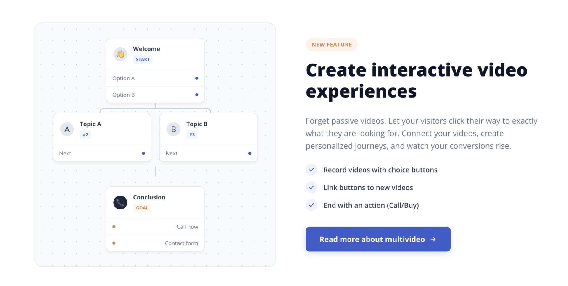 CompleteGreet interactive video experience flow with actions and conversions.