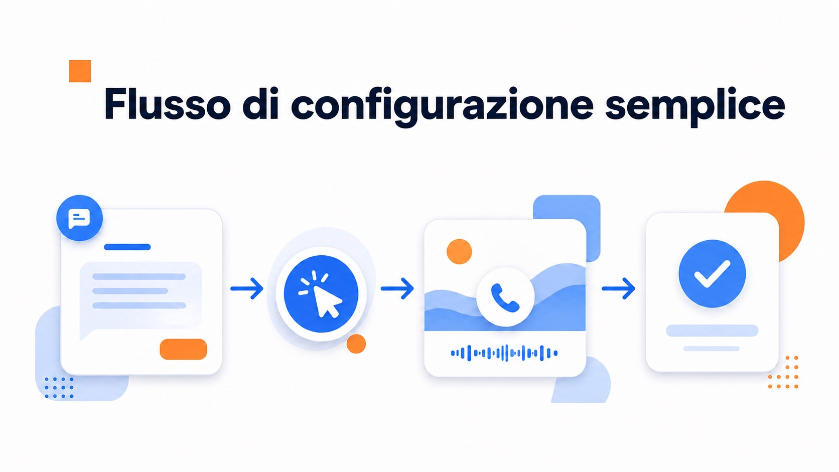 Illustrazione del processo per configurare il primo messaggio video