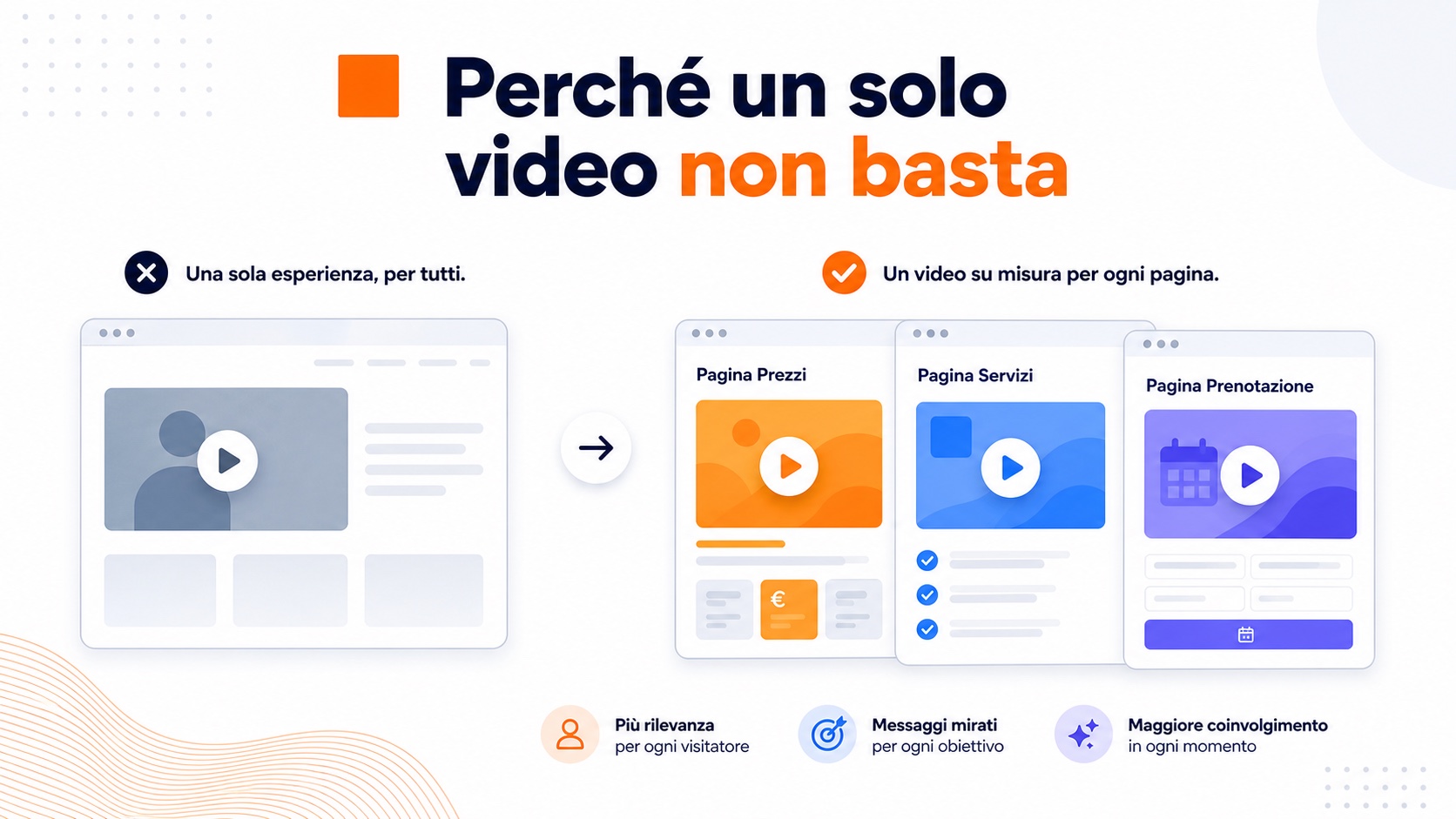 Video specifici per pagina: perché un solo video non basta 2 Illustrazione sul perché un solo video non basta