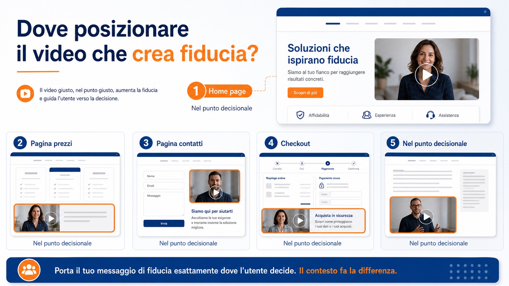 Dove posizionare il video che crea fiducia