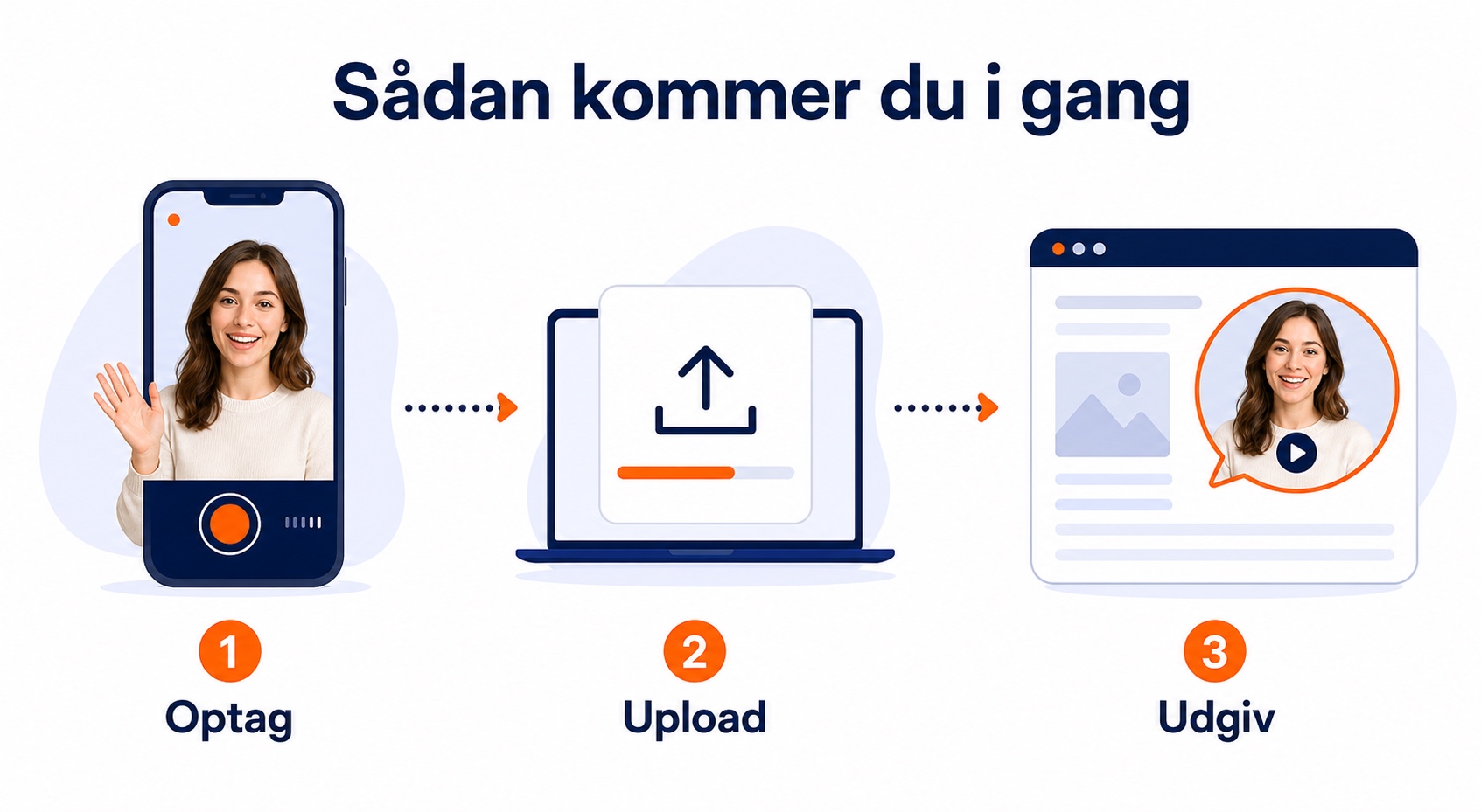 Illustration af, hvordan du kommer i gang med en videohilsen