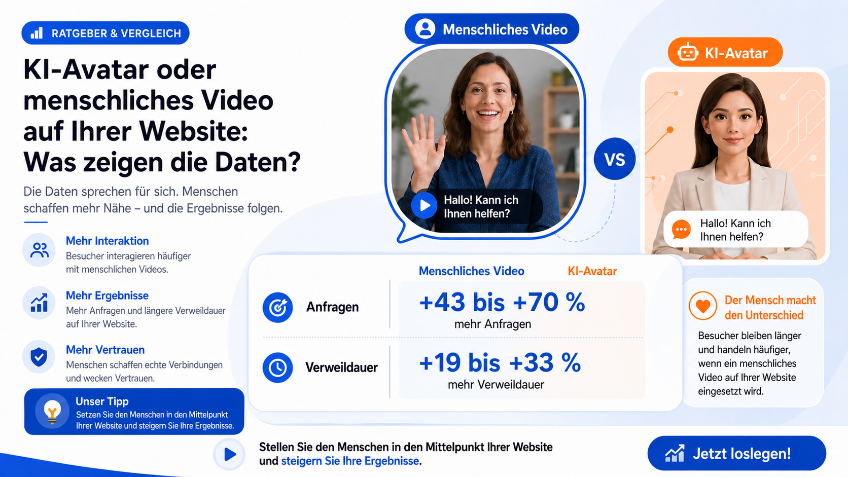 Illustration zum Vergleich der Ergebnisse von KI-Avataren und echten menschlichen Videos auf einer Website