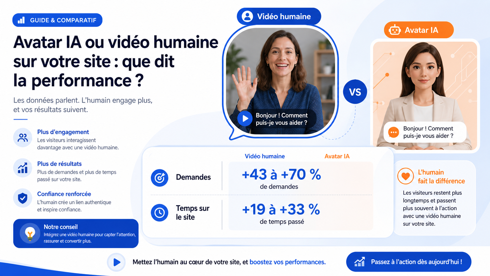 Avatars IA ou vidéo humaine réelle sur votre site 1 Illustration comparative des résultats sur les avatars IA et la vidéo humaine réelle sur un site