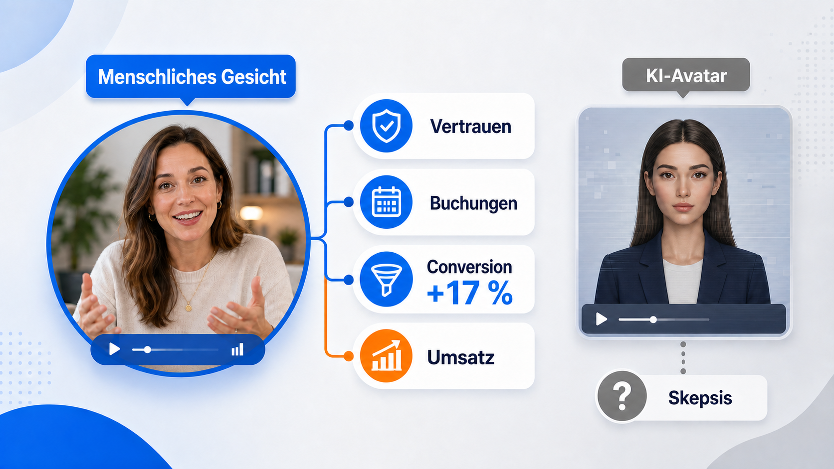 Illustration zum Einfluss von KI-Avataren und echten menschlichen Videos auf deine Ergebnisse