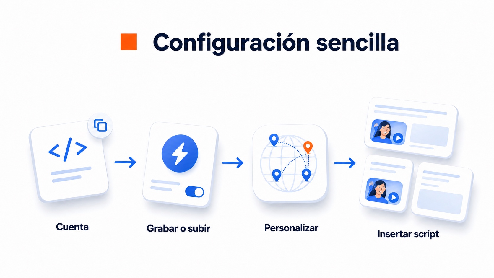 Ilustración del proceso de configuración más sencillo