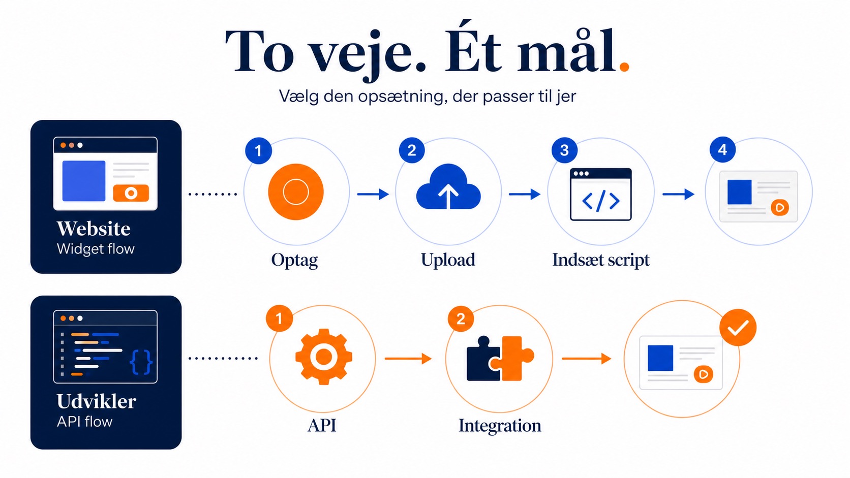 CompleteGreet eller Embed.so: Hvilken videowidget passer dig? 1 Illustration af den letteste opsætningsproces