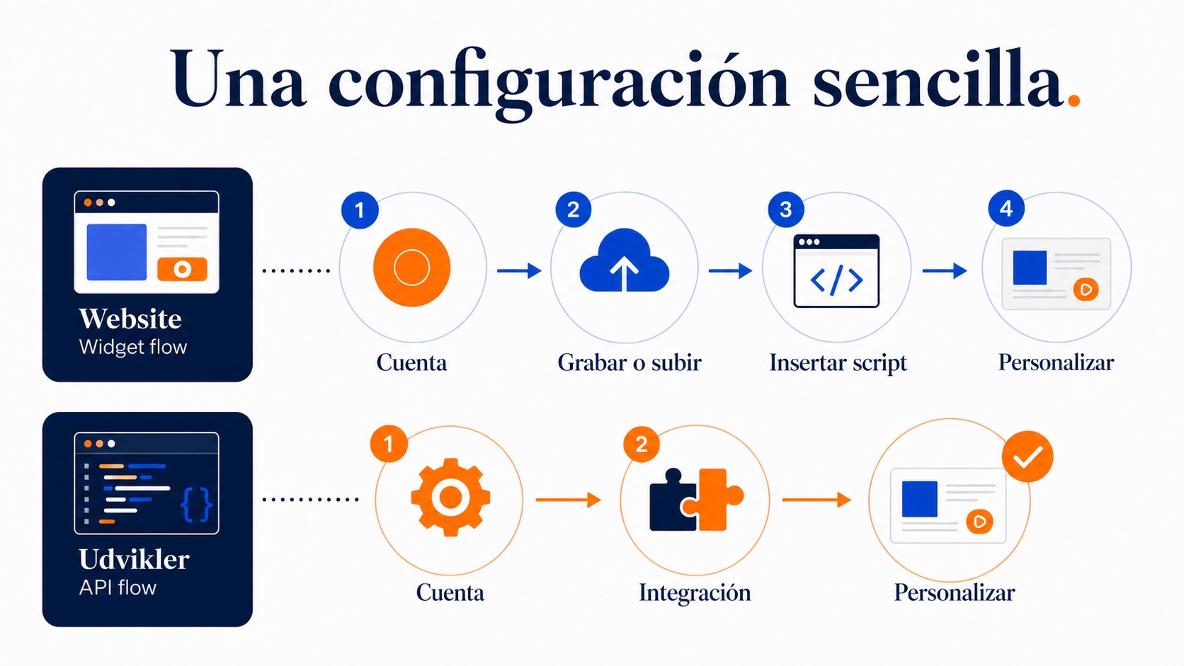 CompleteGreet frente a Embed.so: ¿qué videowidget te conviene? 1 Ilustración del proceso de configuración más sencillo