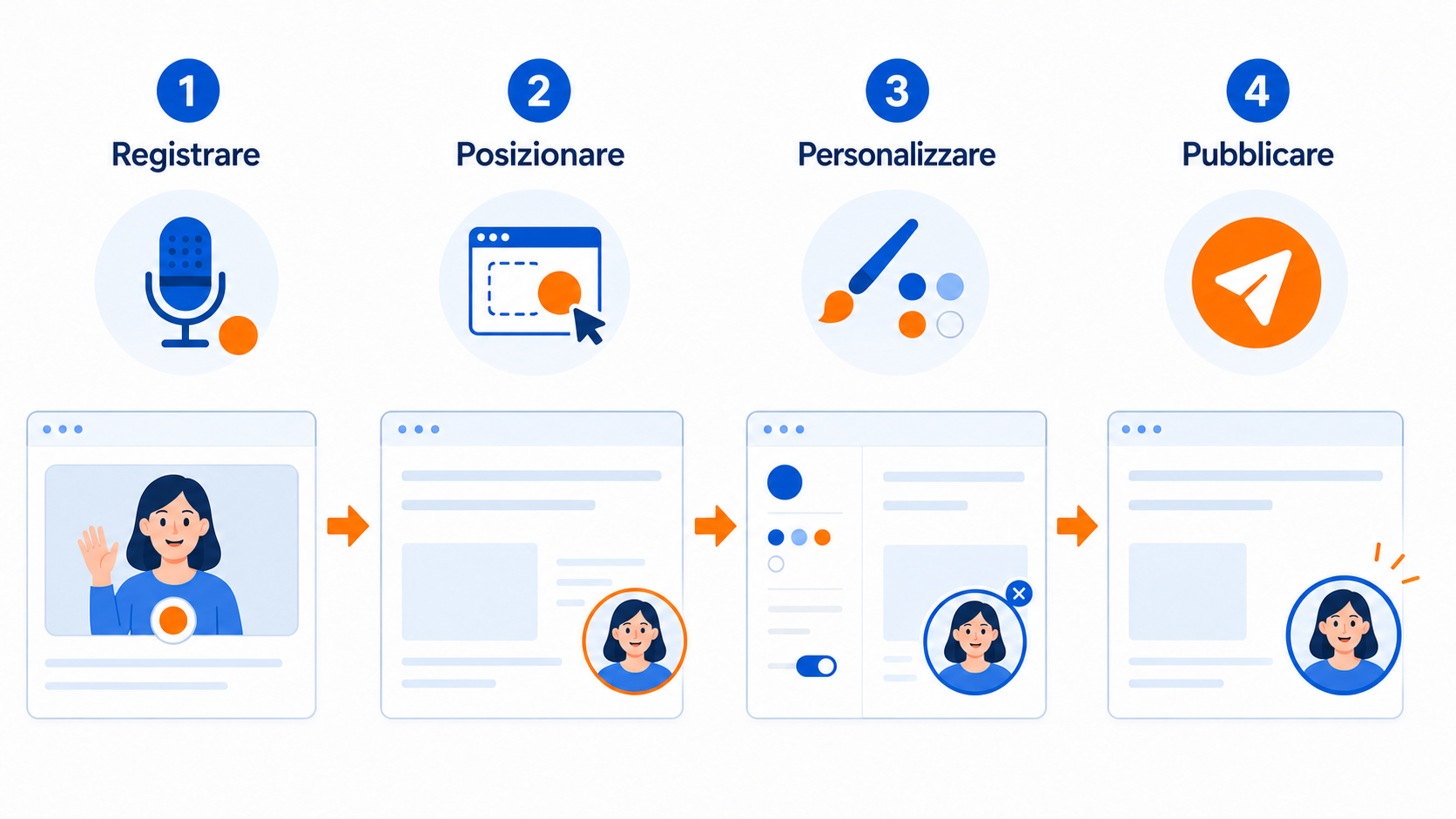 Illustrazione del processo di configurazione più semplice