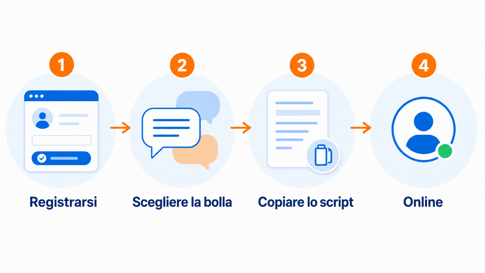 Illustrazione del processo di configurazione più semplice