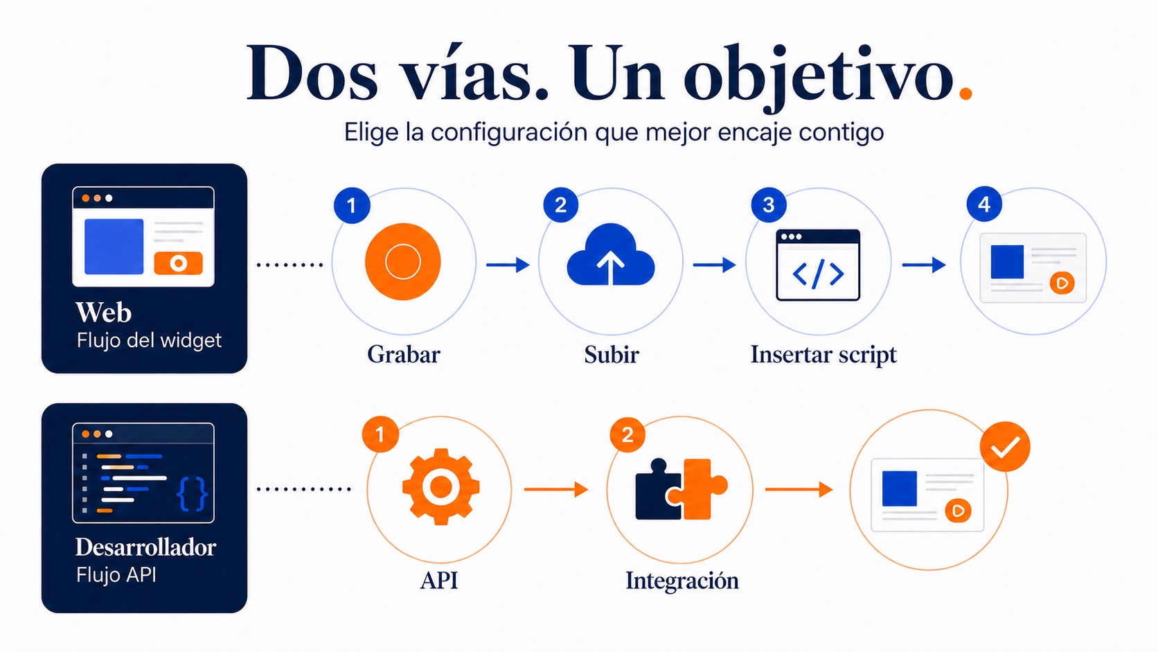 Ilustración del proceso de configuración más sencillo