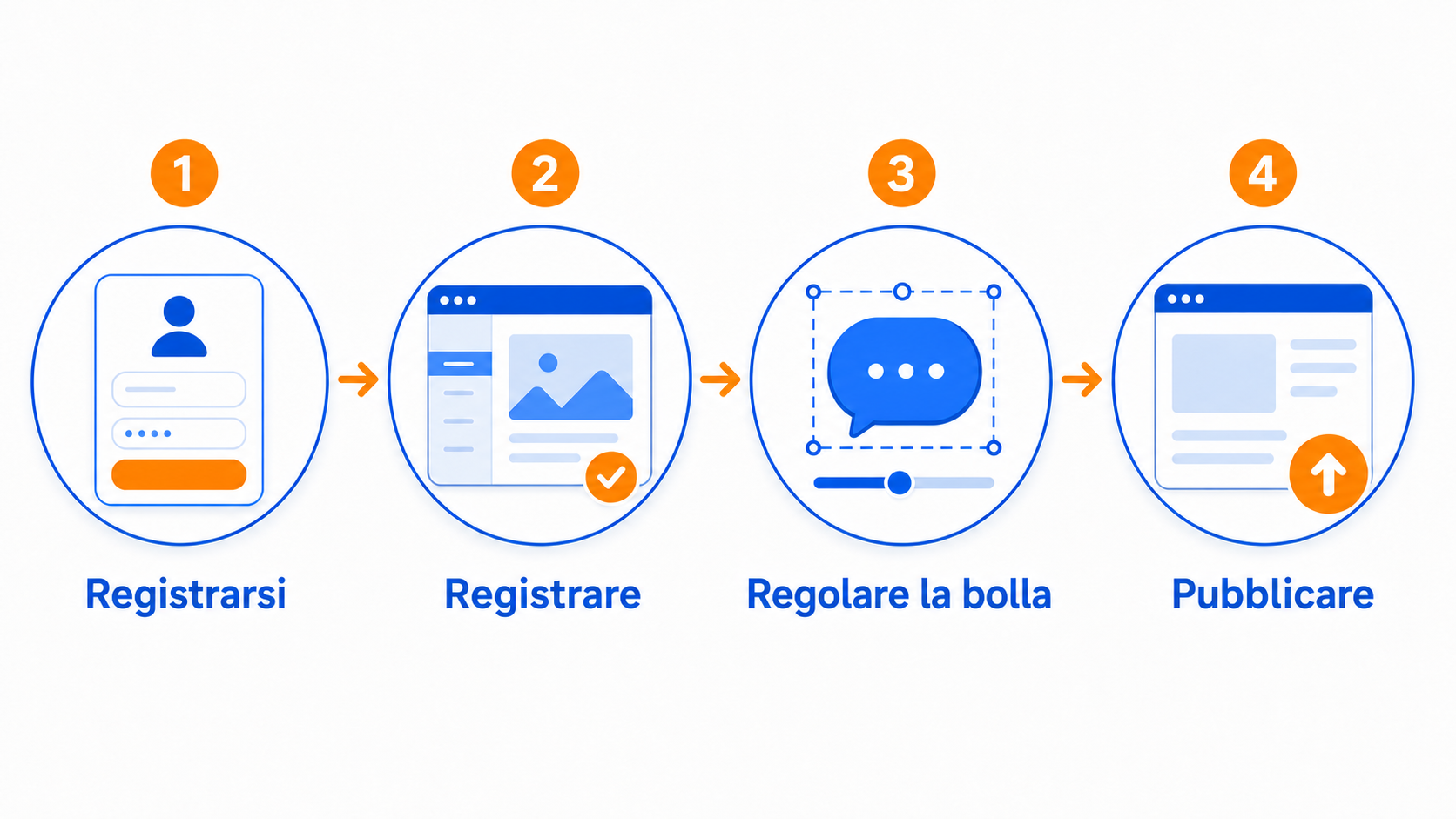 Illustrazione del processo di configurazione più semplice