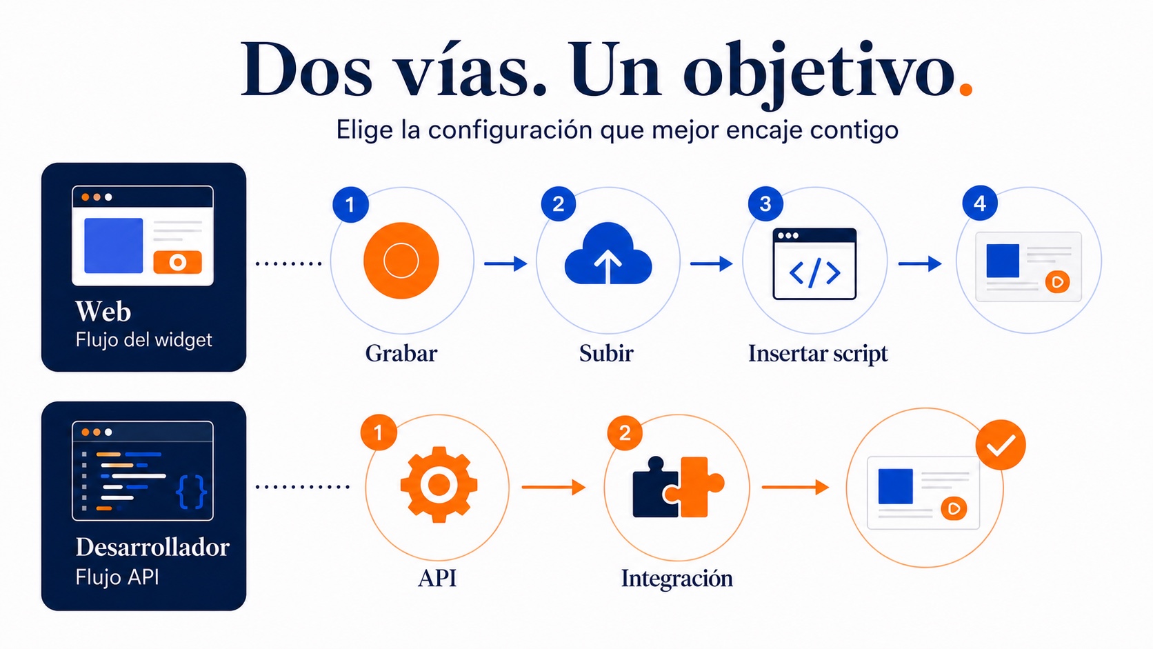 Ilustración del proceso de configuración más sencillo