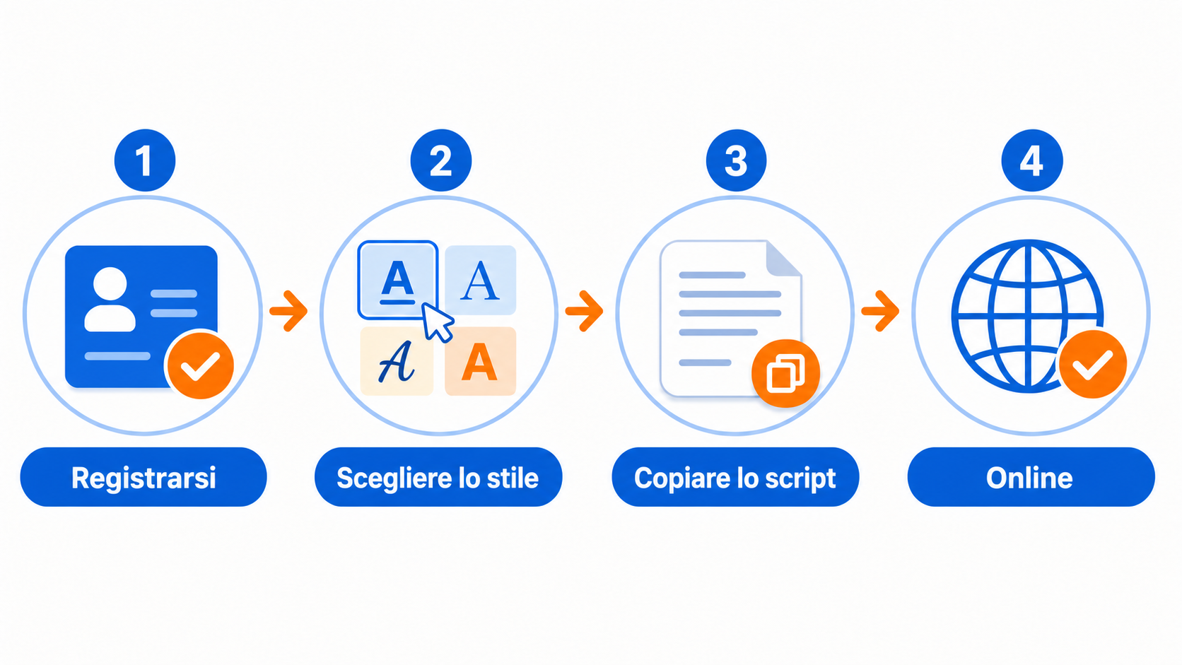 Illustrazione del processo di configurazione più semplice