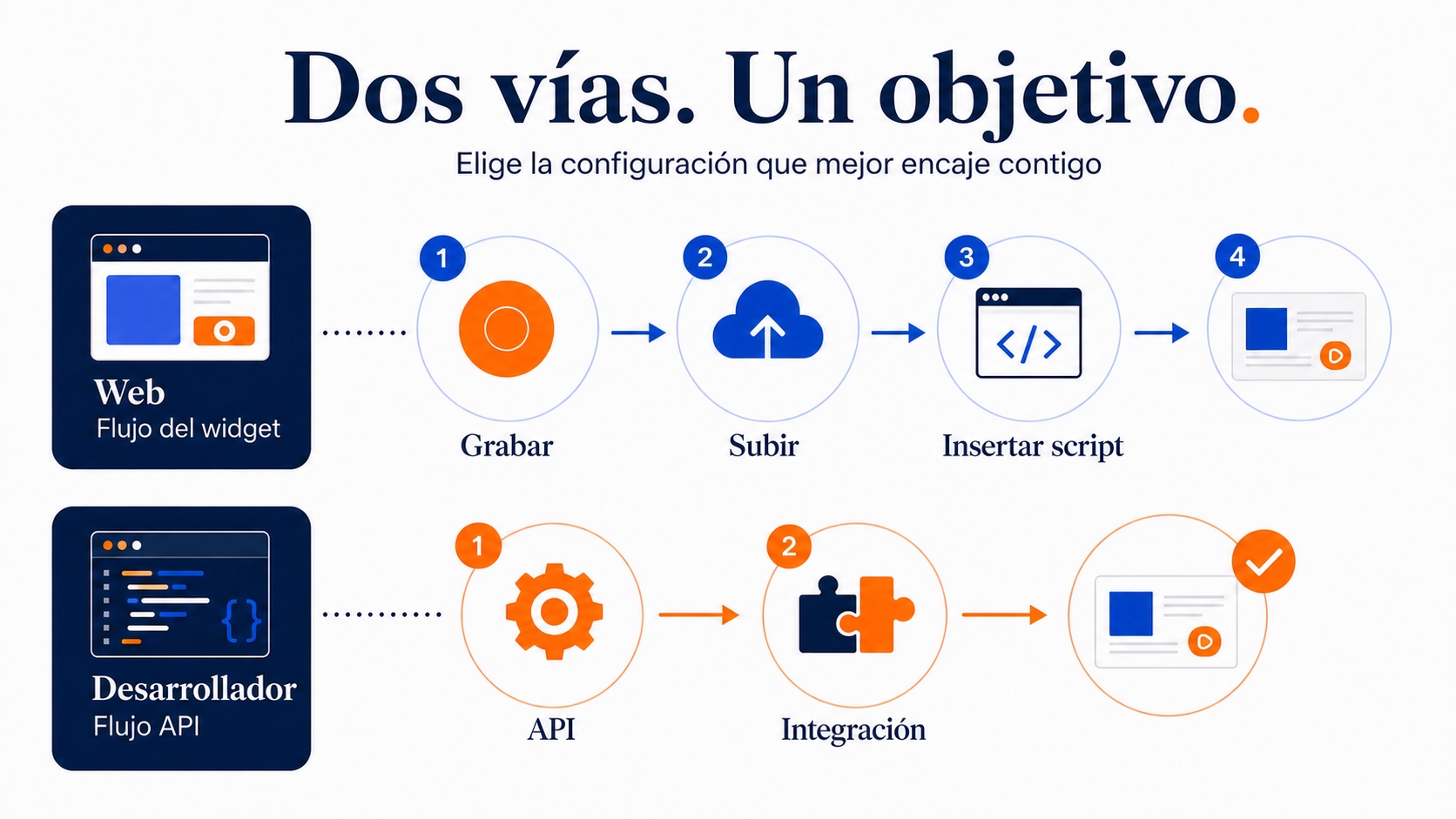 Ilustración del proceso de configuración más sencillo