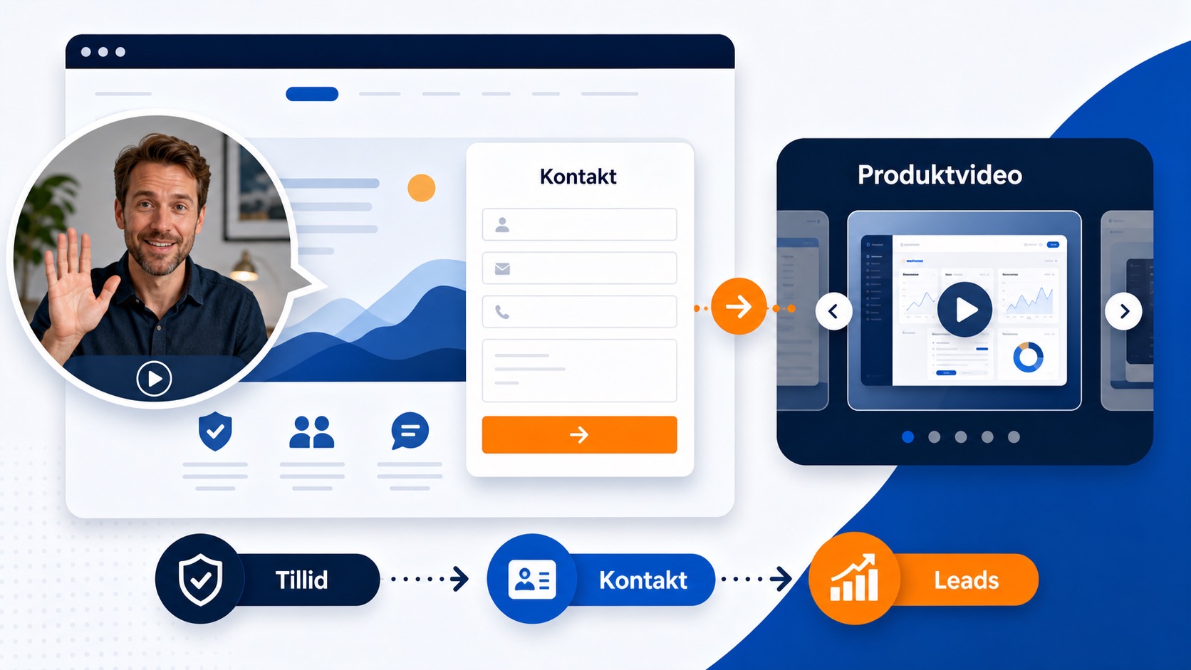 CompleteGreet eller WhatMore: Hvilket videoværktøj passer dig? 3 Illustration af tillid og leadgenerering med videowidgets