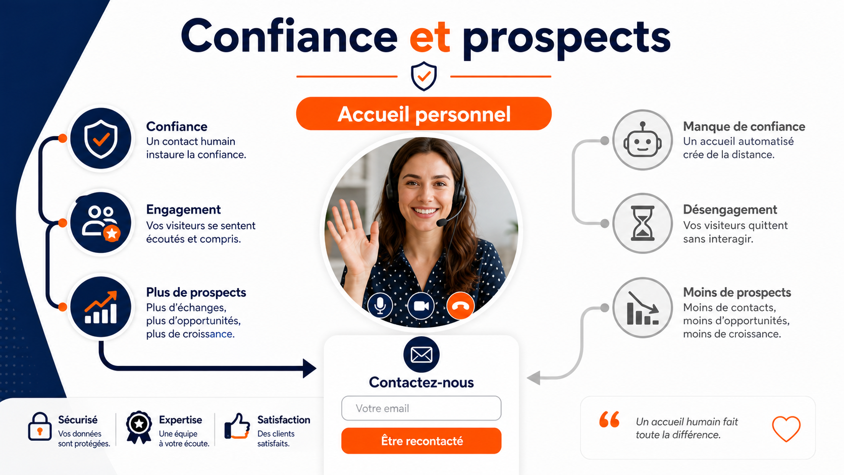 Illustration de la confiance et de la génération de prospects