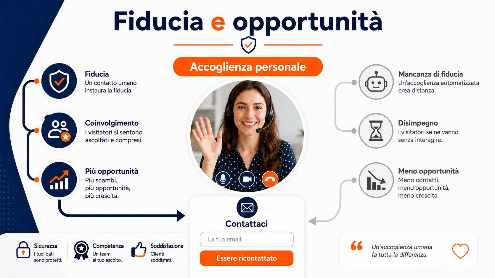 Fiducia nel sito e raccolta di contatti con i widget video