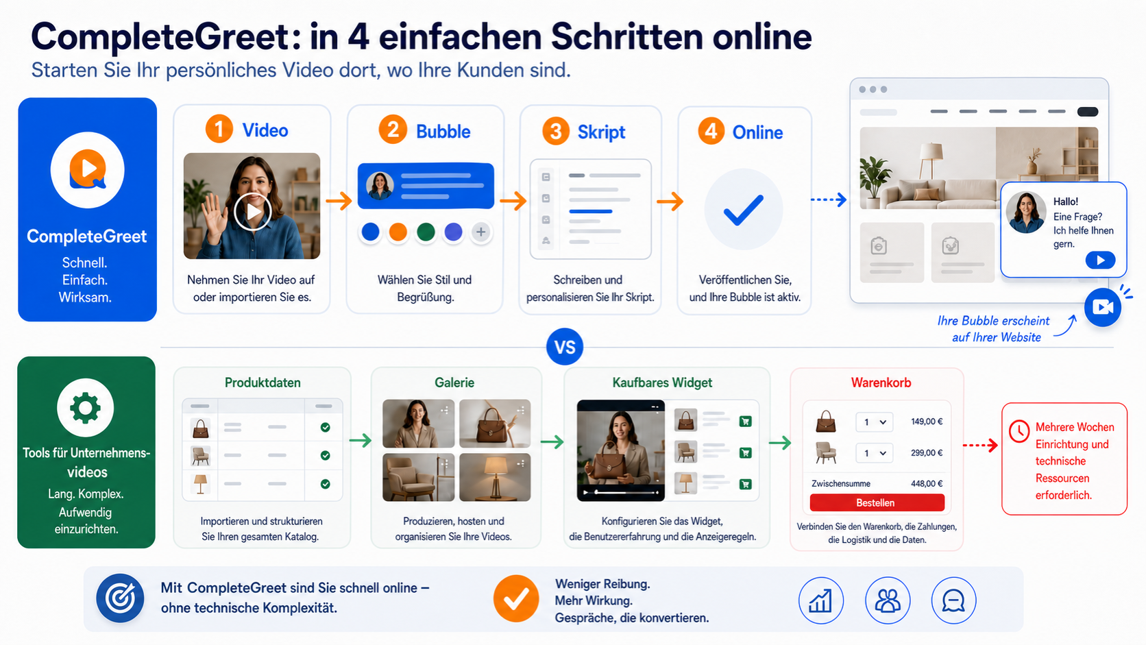 Illustration zum einfacheren Einrichtungsprozess