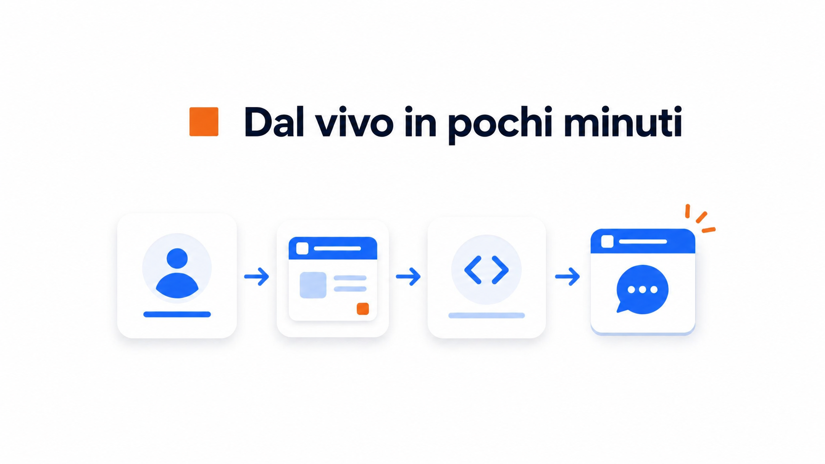 Illustrazione del processo di configurazione più semplice