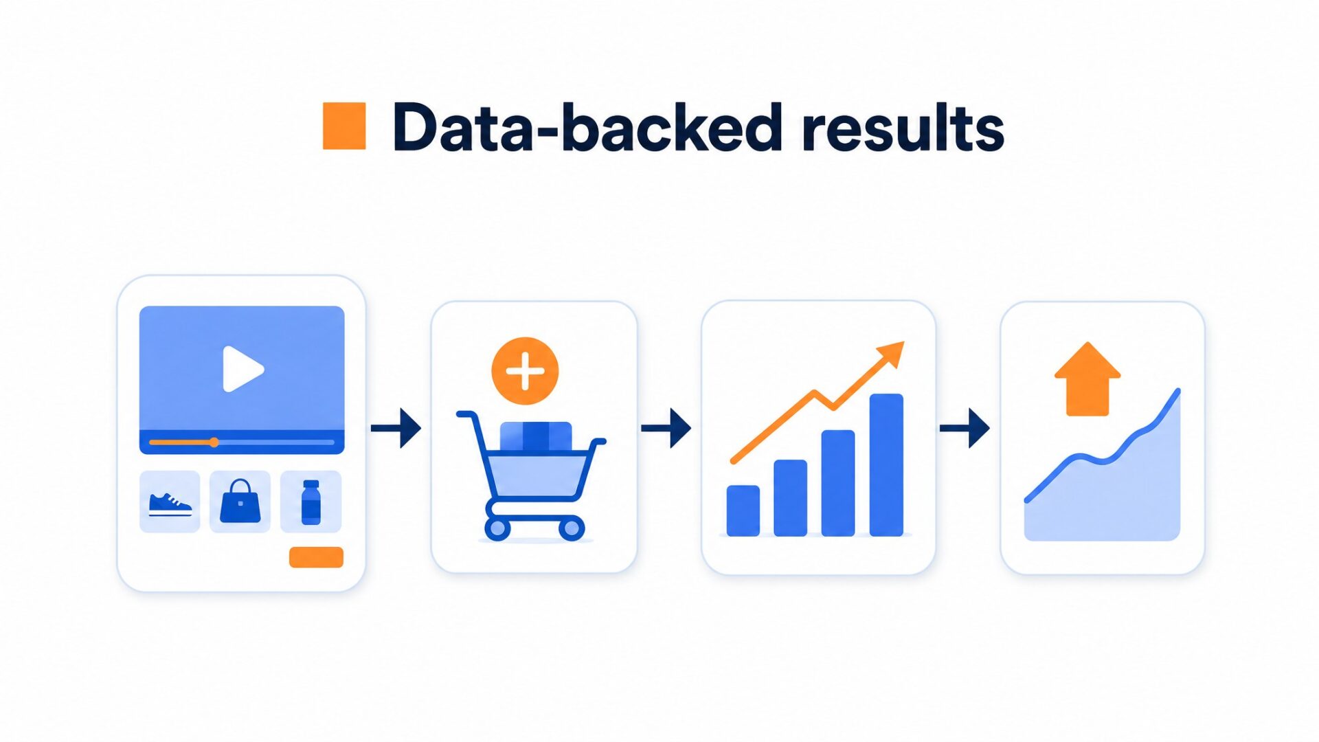 Process illustration for What does the data show about cross sell and upsell with shoppable video