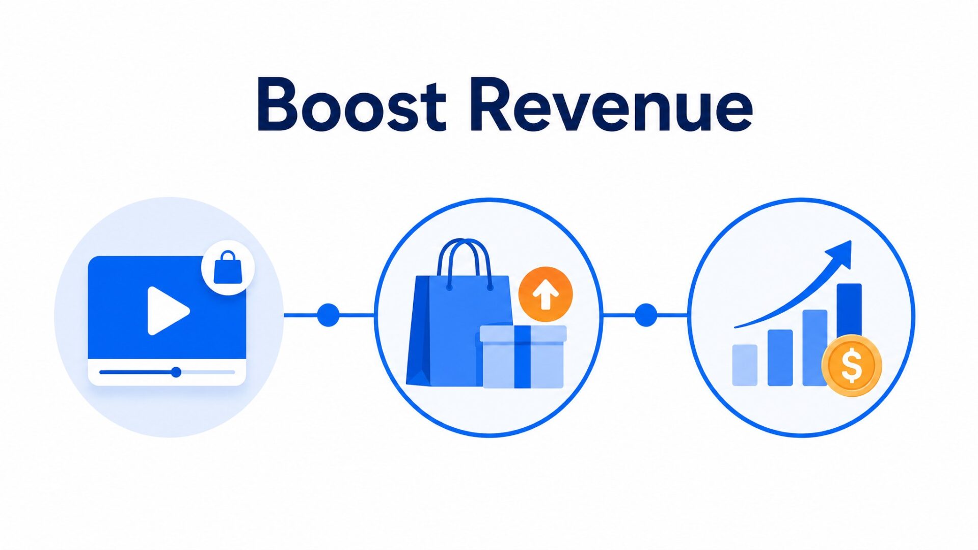 Process illustration for Why does cross sell and upsell with shoppable video matter for your bottom line