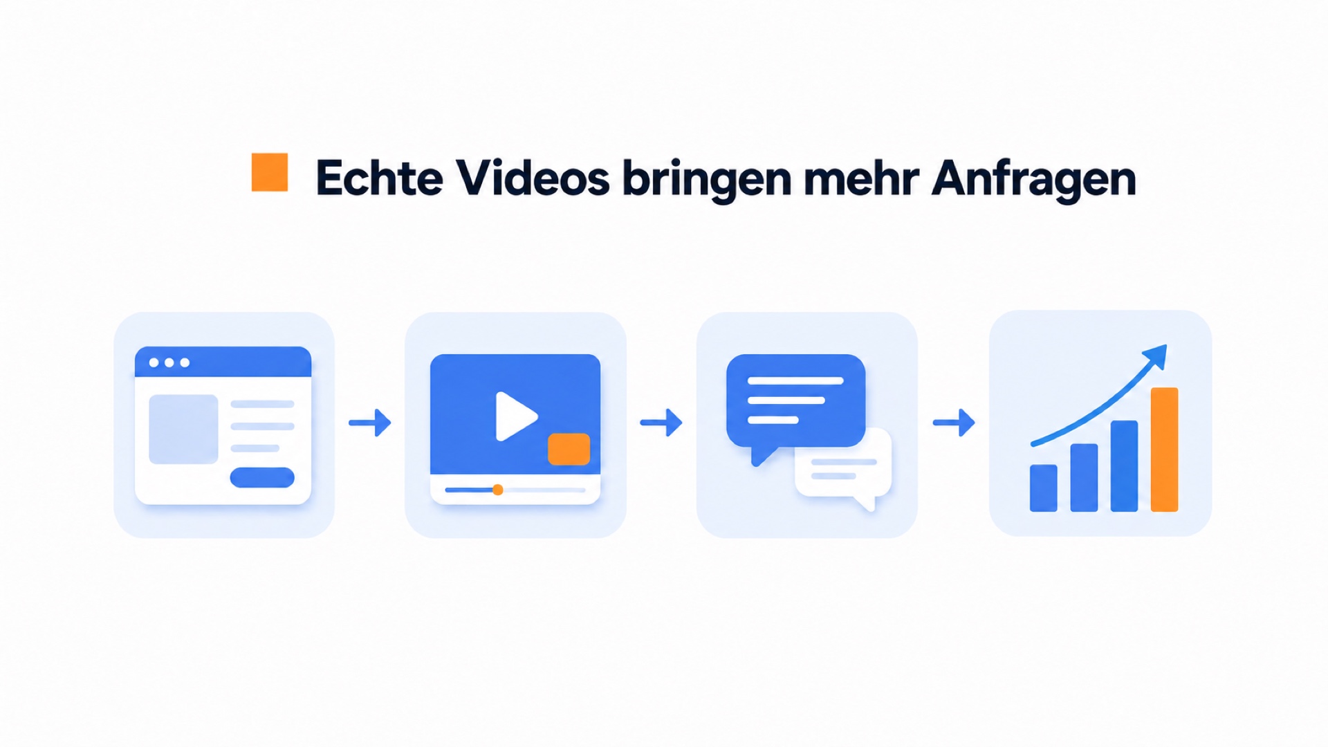 Der Wert von Authentizität in E-Commerce-Videos 1 Diagramm mit Webseite, Video, Chat und steigenden Ergebnissen.