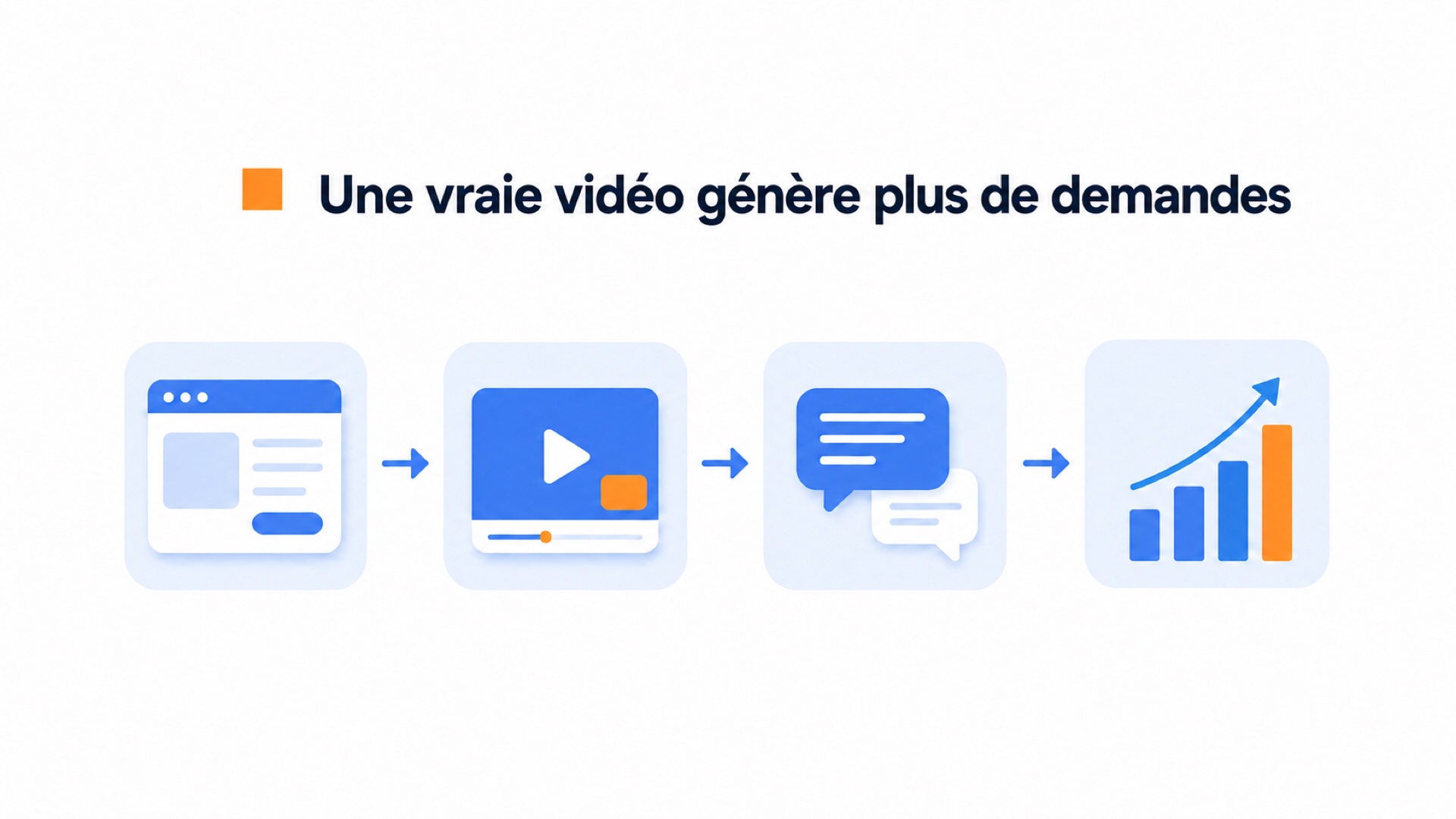 La valeur de l'authenticité dans les vidéos e-commerce 1 Schéma montrant une page web, une vidéo, un chat et des résultats en hausse.