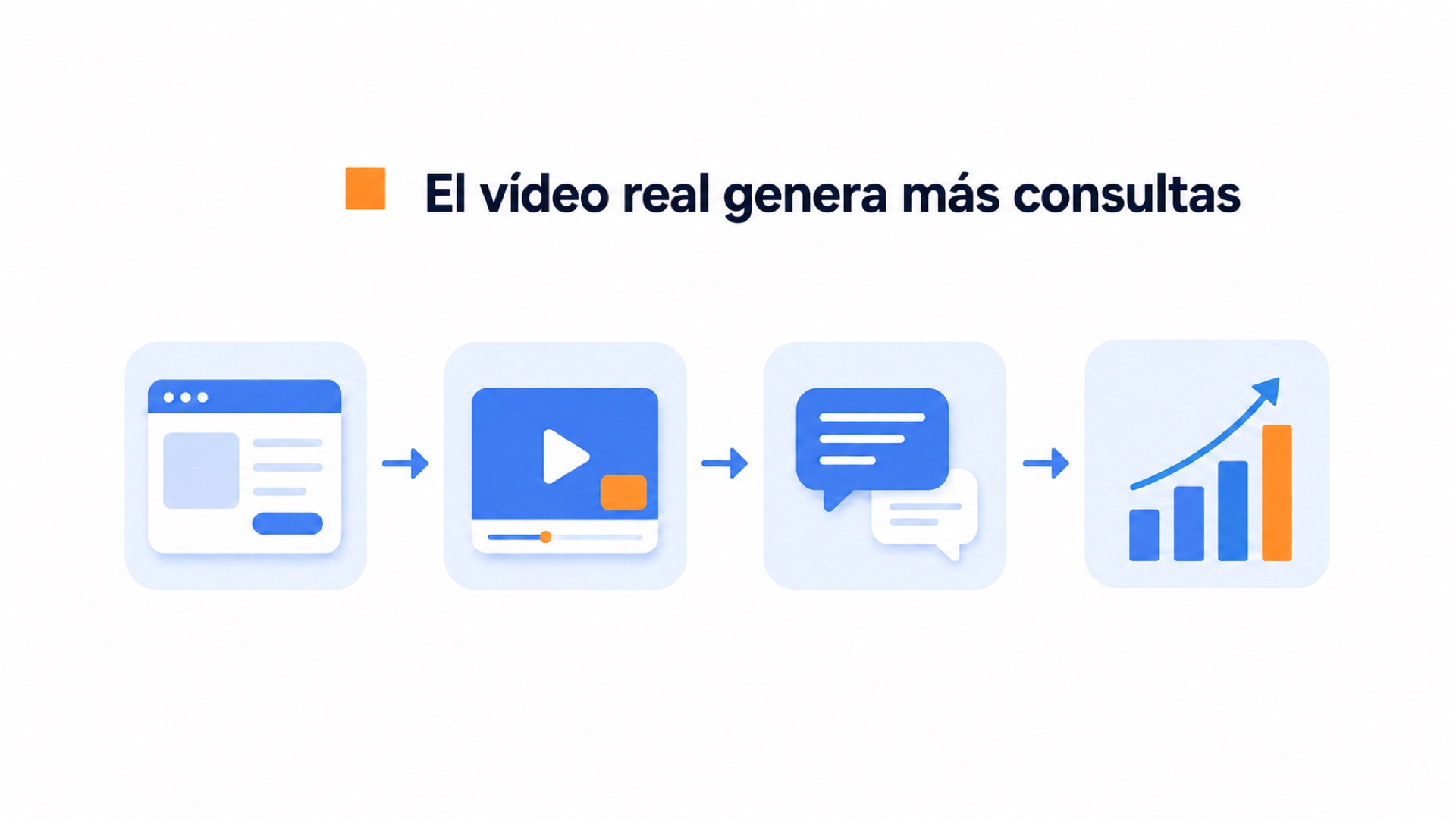 Diagrama con una página web, vídeo, chat y resultados crecientes.