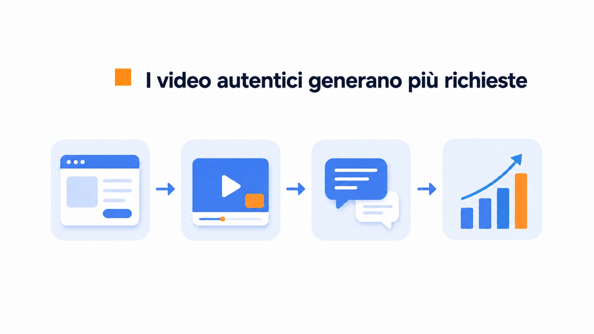 Il valore dell'autenticità nei video ecommerce 1 Diagramma con una pagina web, un video, una chat e risultati in crescita.
