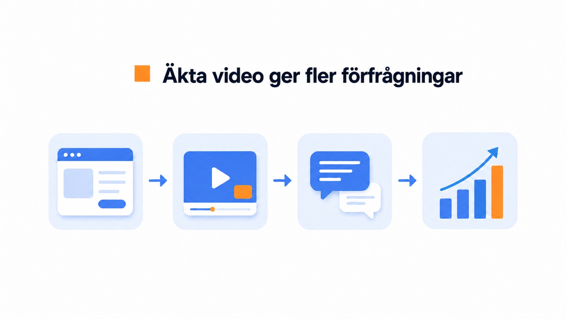 Diagram med en webbsida, video, chatt och stigande resultat.