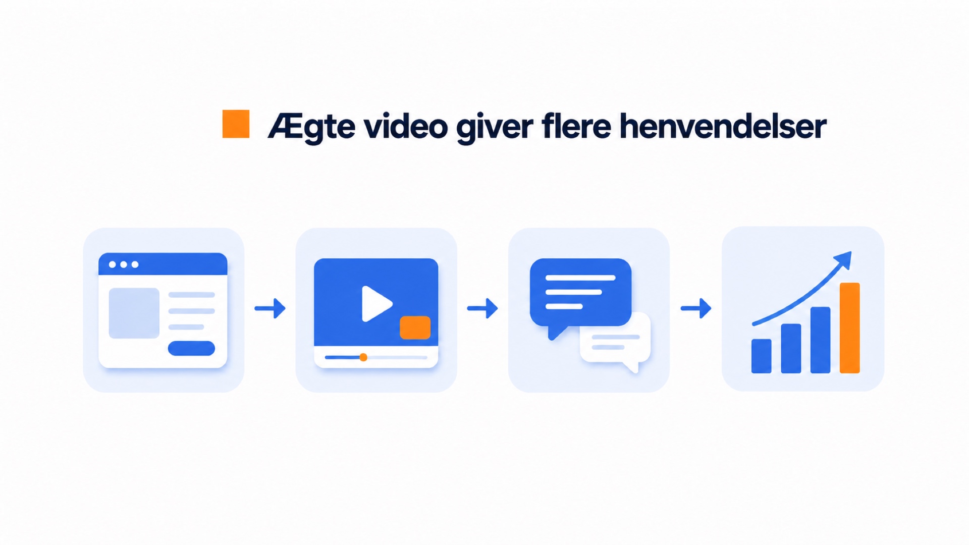 Autenticitetens værdi i ecommerce-video 1 Diagram, der viser en webside, video, chat og stigende resultater.