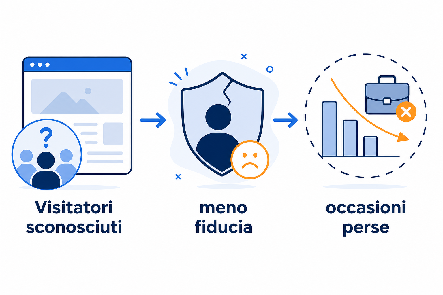 Cosa mostrano i dati sul costo di un sito anonimo