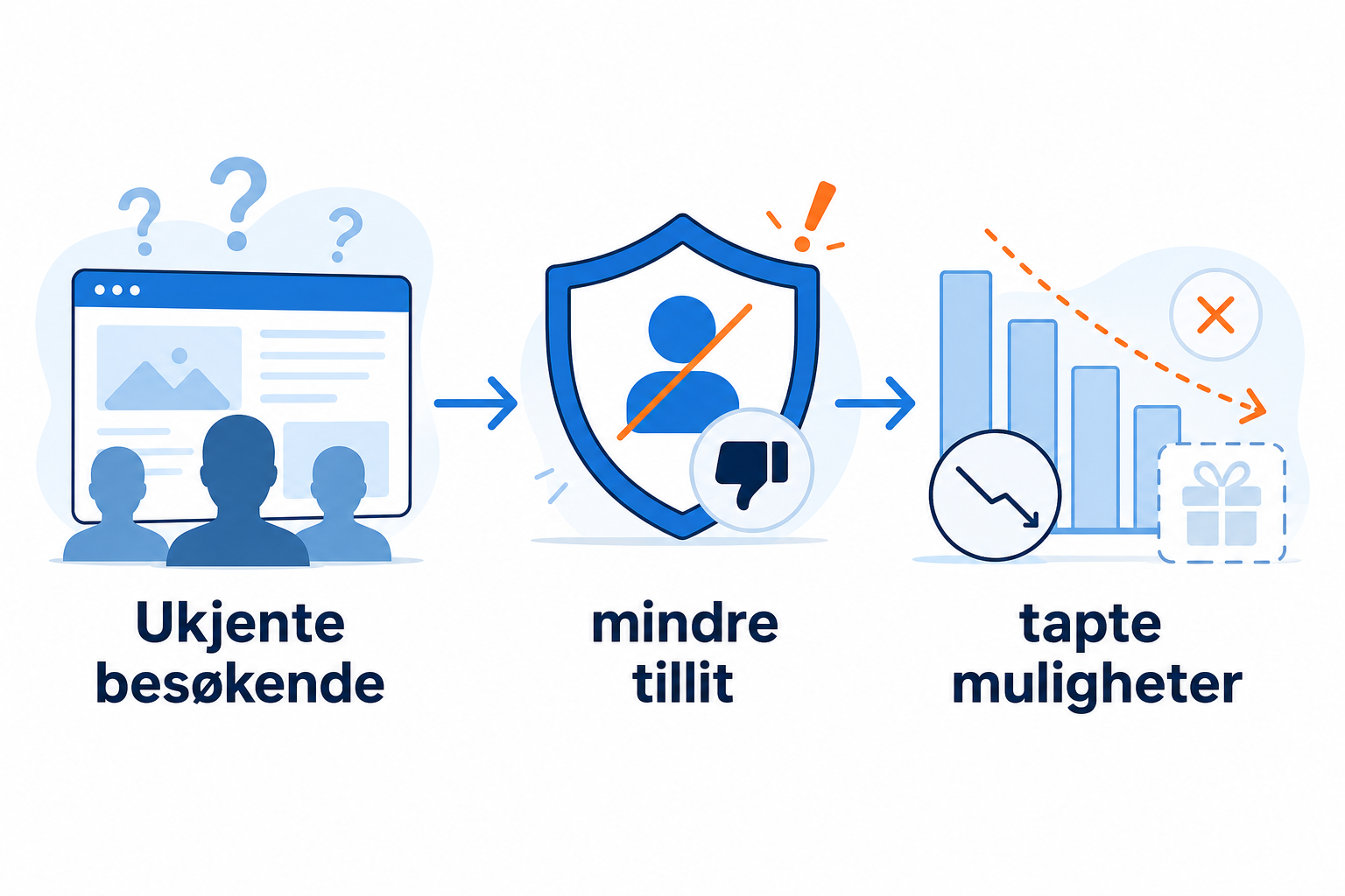 Hva data viser om kostnaden ved et anonymt nettsted