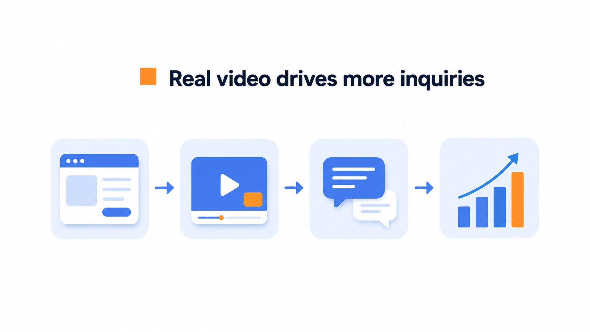 Diagram showing a web page, video, chat, and rising results.