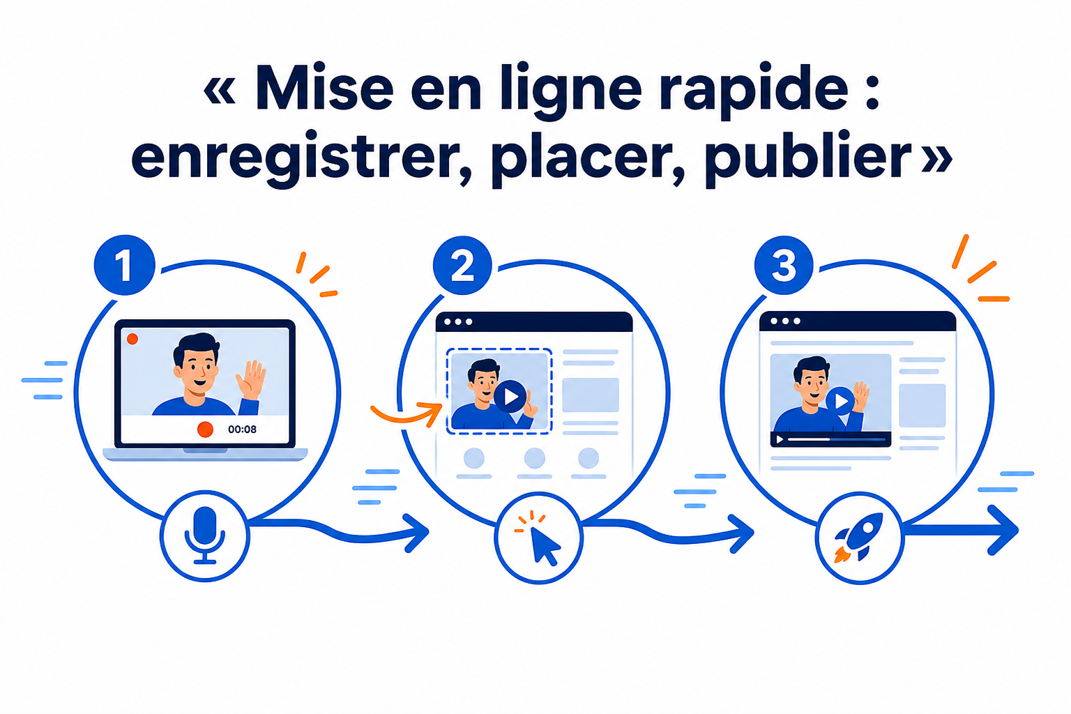 Le vrai coût d’un site web anonyme 4 Publier votre premier accueil vidéo