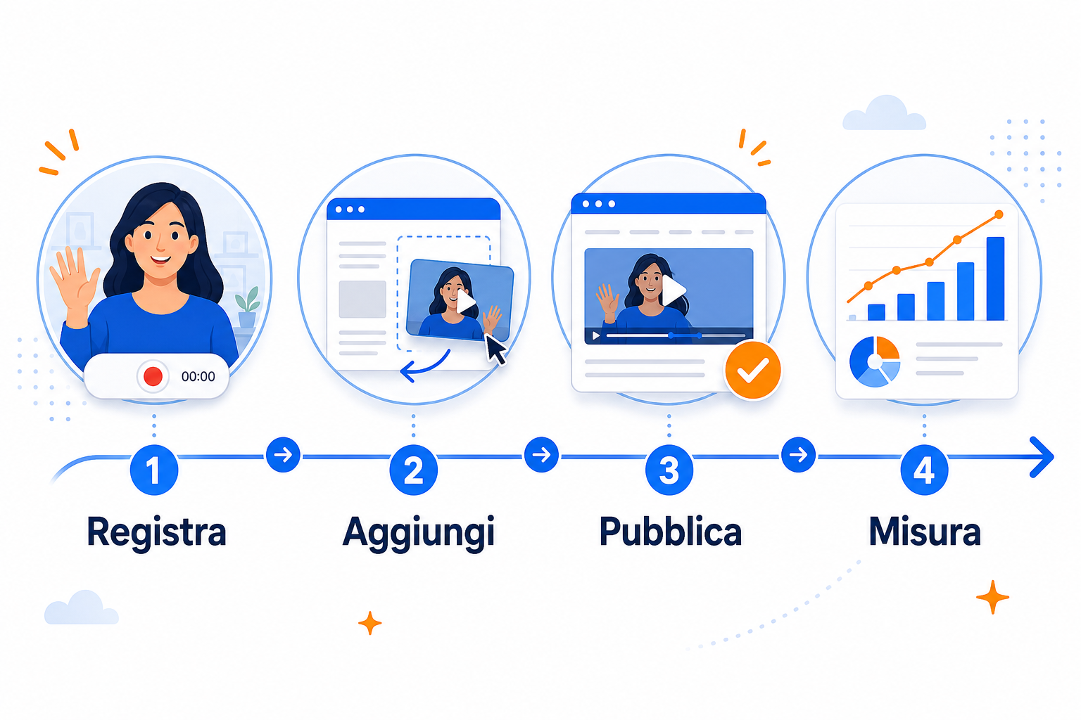 Come pubblicare il primo saluto video