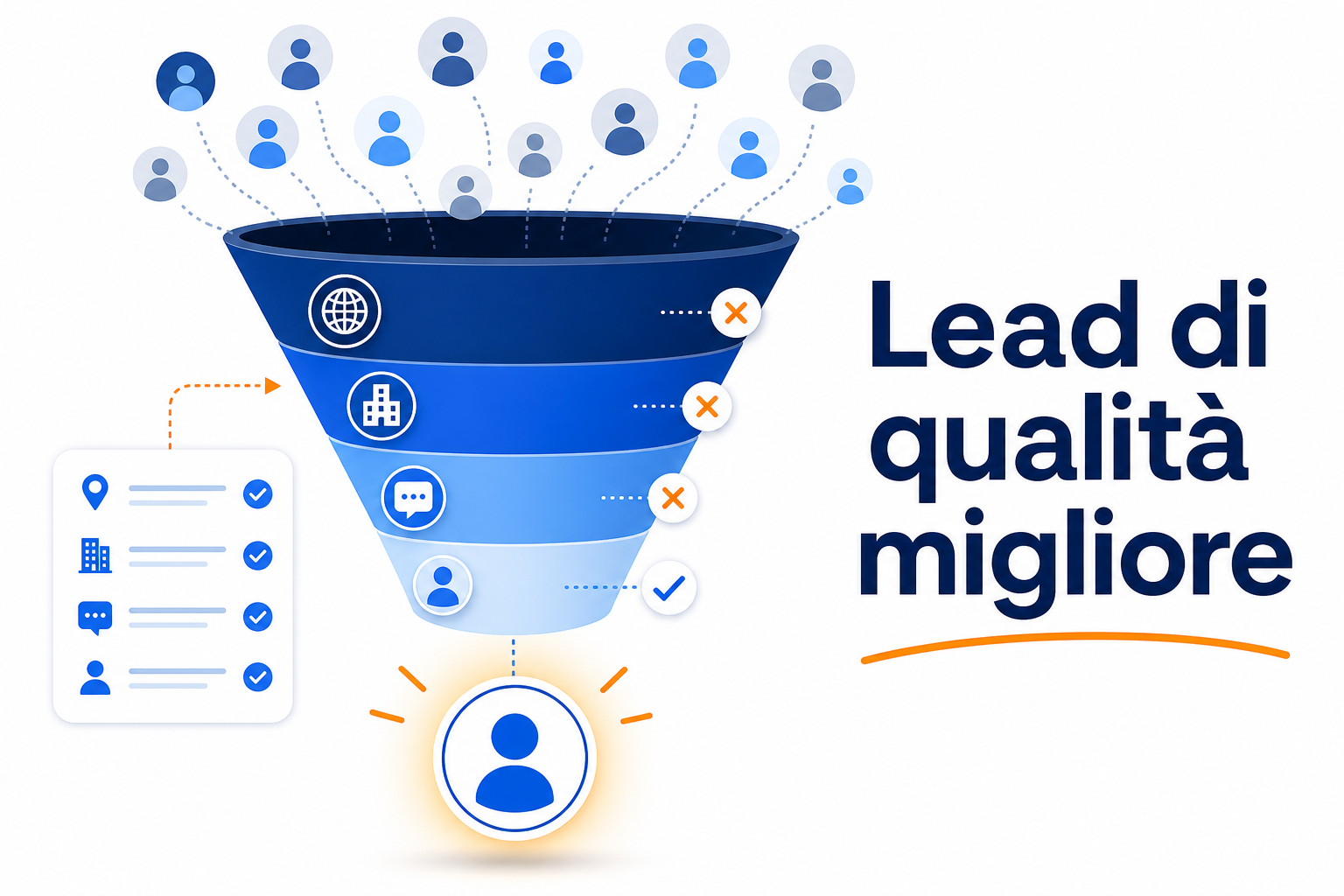 Migliorare la qualità dei lead senza aggiungere campi