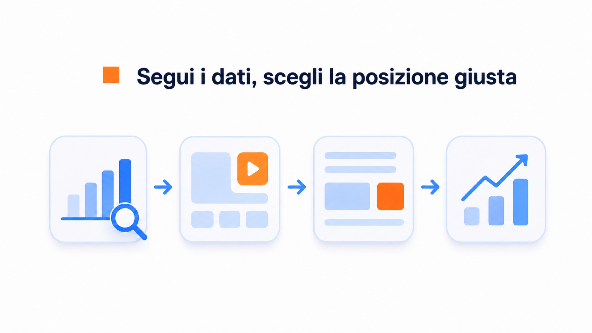 Diagramma che mostra come il layout della pagina e le azioni importanti influenzano il posizionamento della video bubble