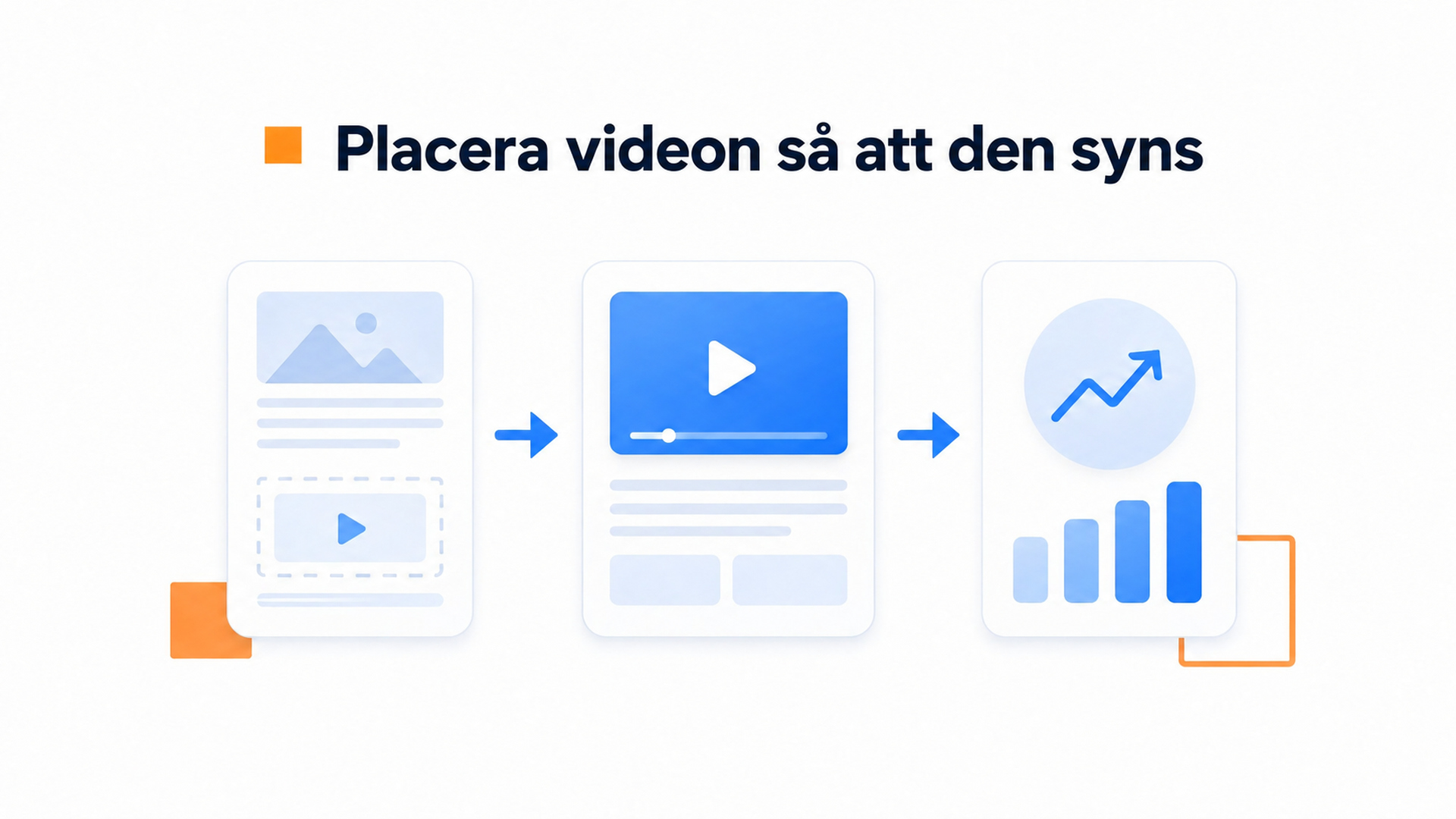 Processillustration av synlig placering av en video på en produktsida