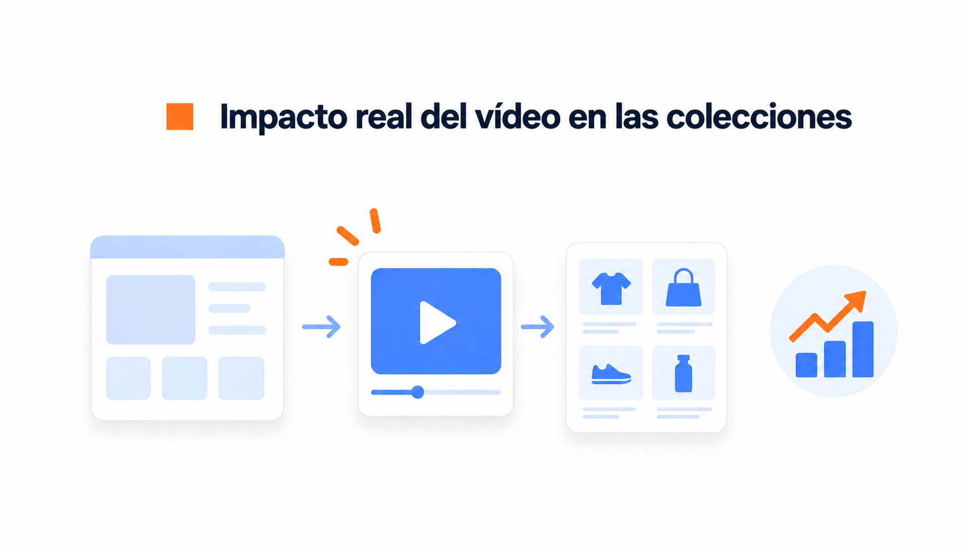 Vídeos comprables en páginas de colección 1 Diagrama del recorrido desde una página de colección hasta el vídeo y los productos.