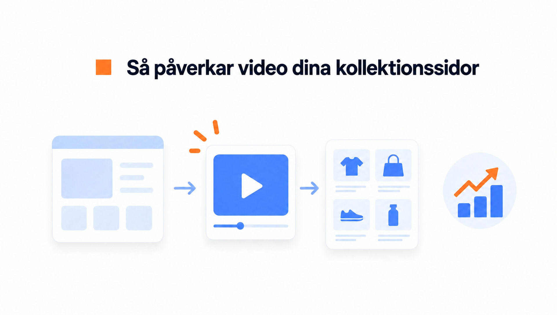 Illustration av vägen från kollektionssida till video och produkter.