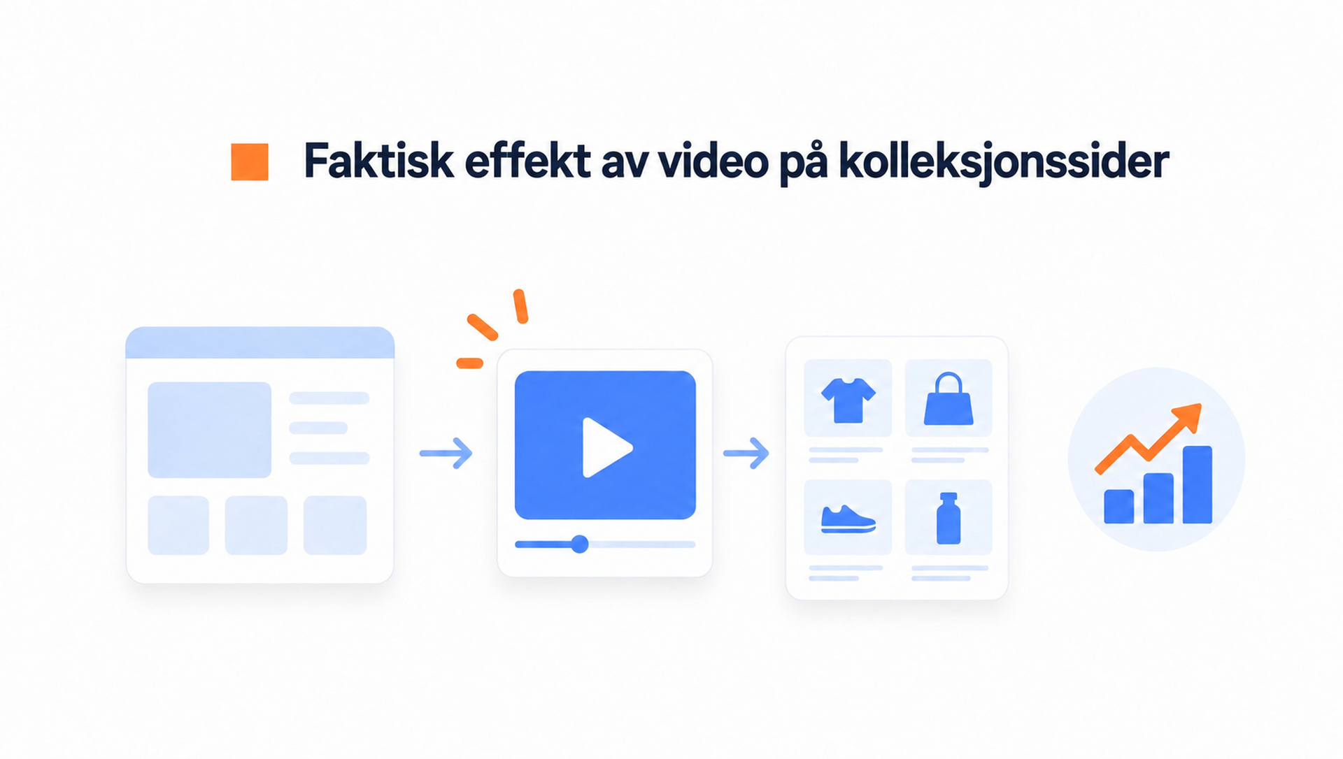 Kjøpbare videoer på kolleksjonssider 1 Illustrasjon av veien fra kolleksjonsside til video og produkter.
