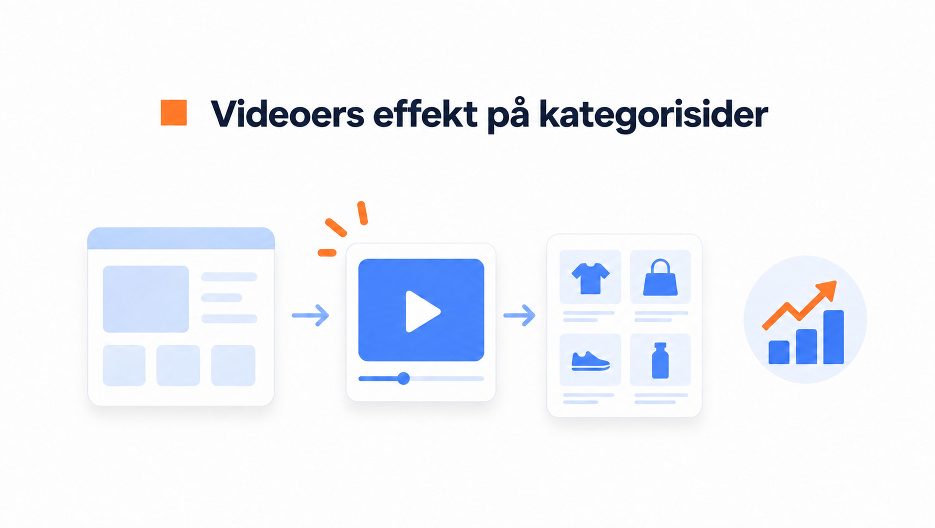 Procesillustration af, hvad data viser om shoppable video på kategorisider