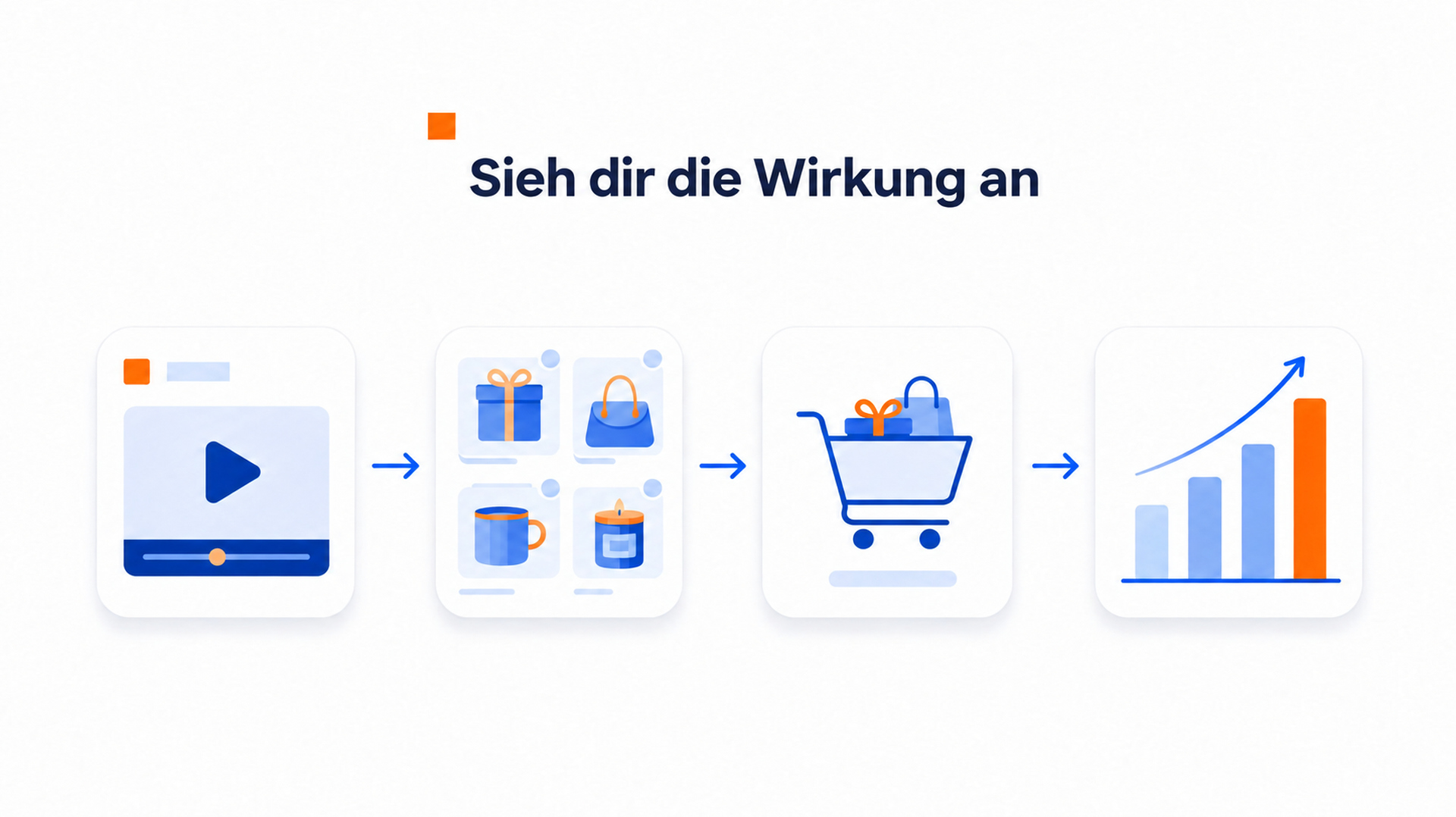 Ablauf von der Videowiedergabe über die Produktauswahl zum Warenkorb und Umsatzwachstum