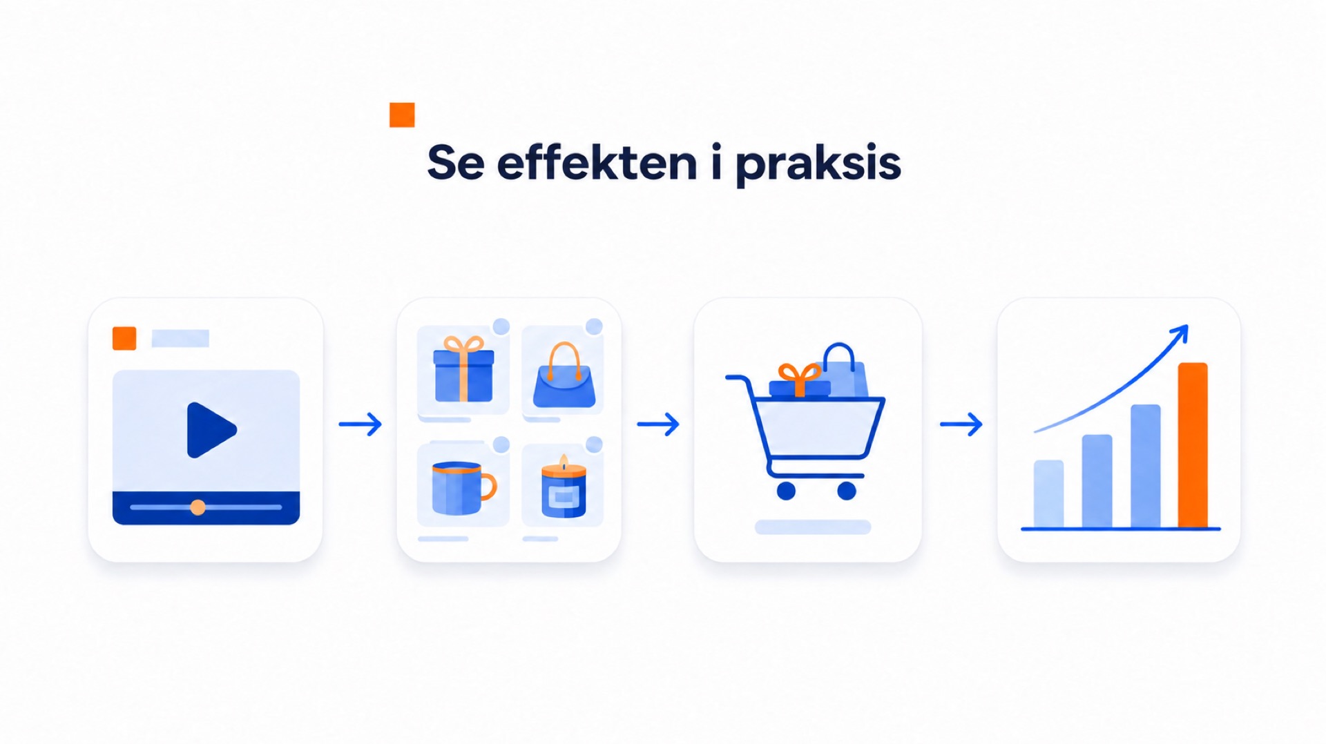 Illustrasjon av stegene fra video og produkter til handlekurv og resultater