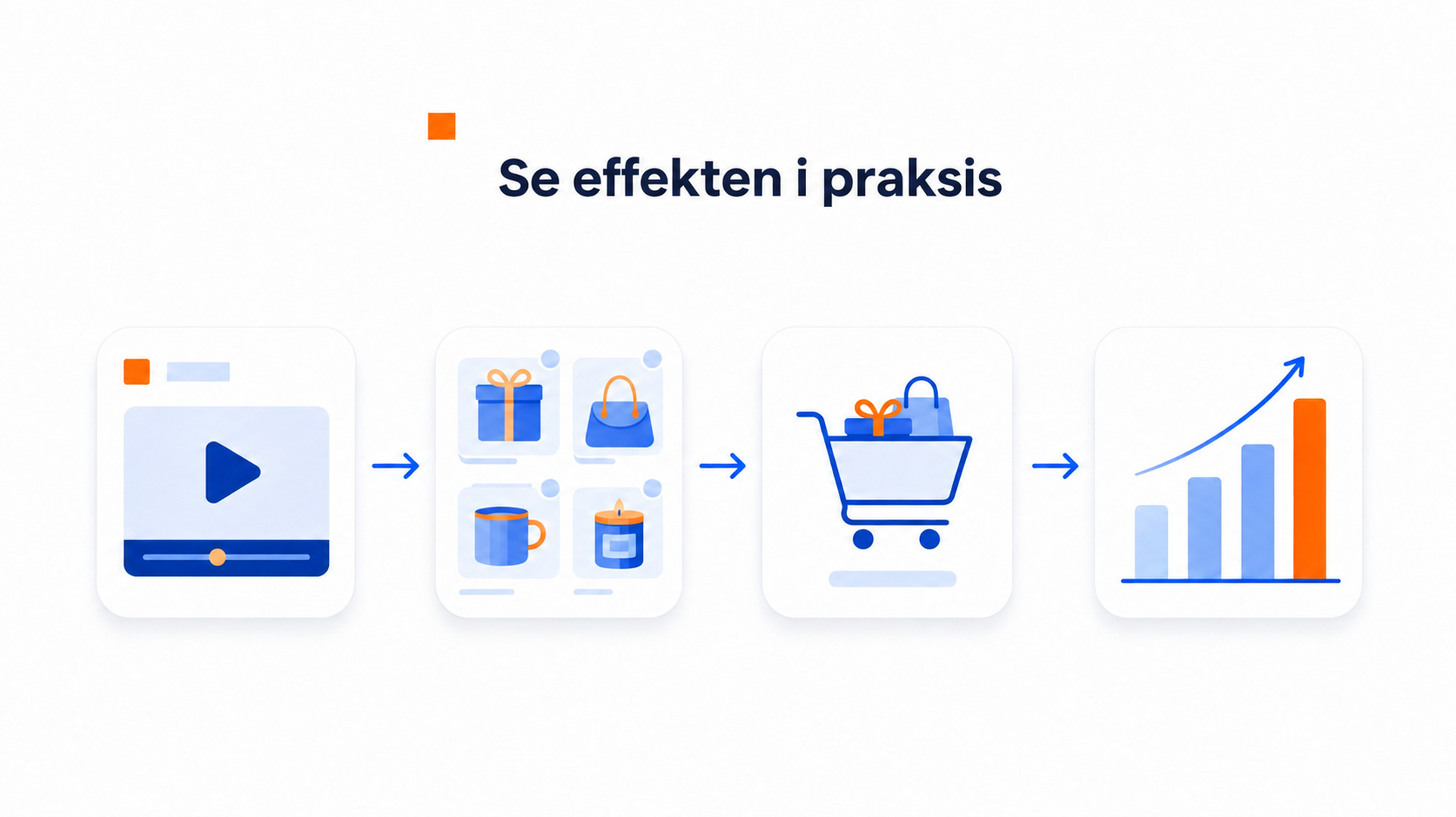 Shoppable video i julegaveguider 1 Procesillustration af vejen fra gavevideo til produktvalg, indkøbskurv og salg.