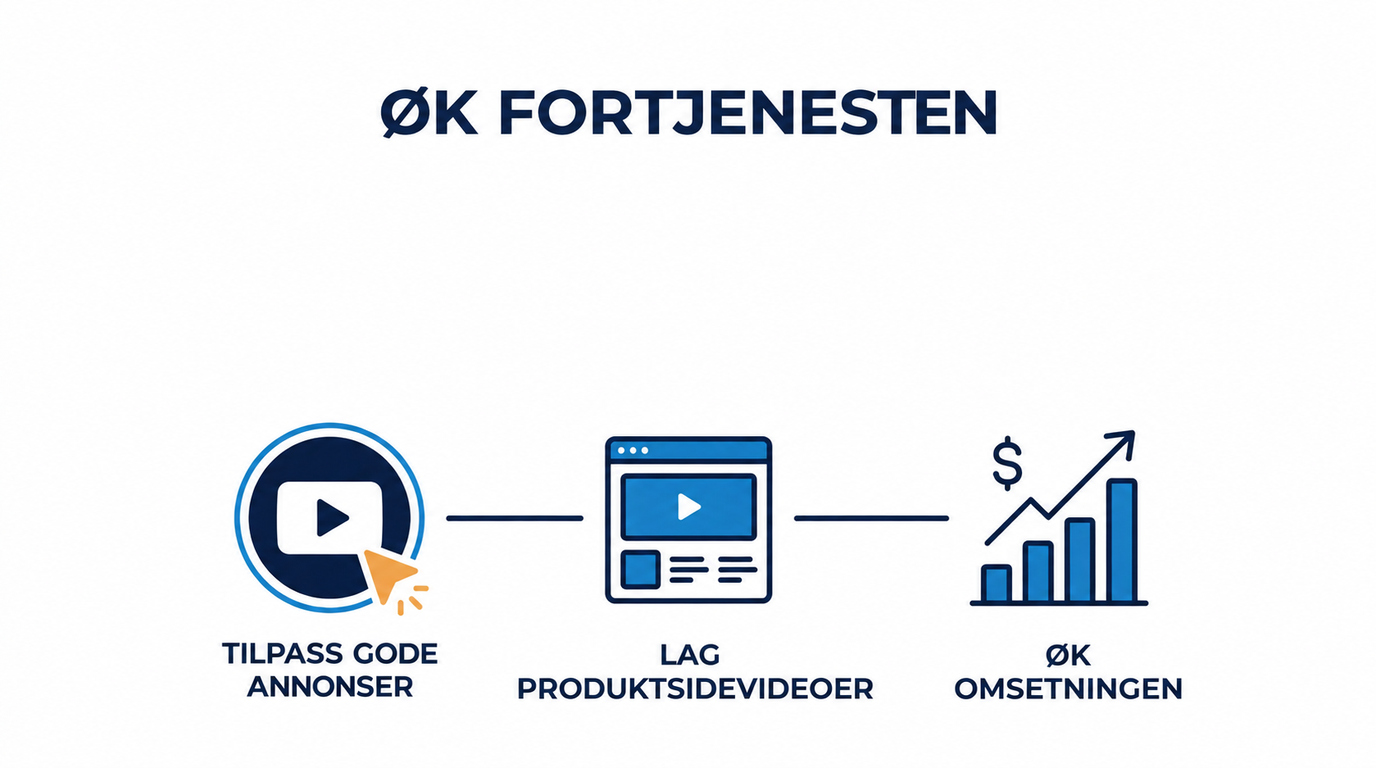 Prosessillustrasjon som viser hvordan gode annonser kan bli videoer på produktsider og øke omsetningen.